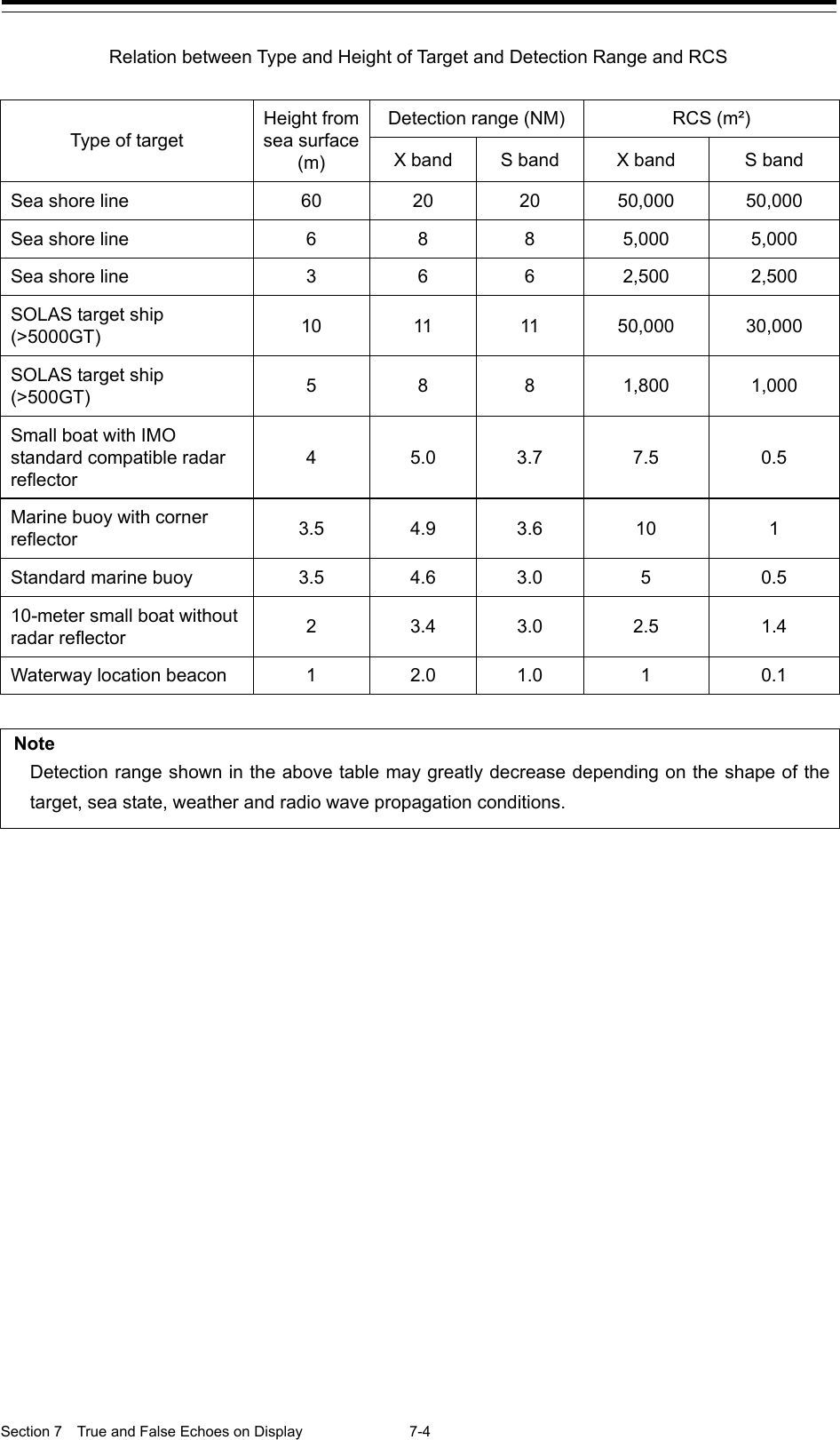  Section 7  True and False Echoes on Display  7-4  Relation between Type and Height of Target and Detection Range and RCS  Type of target Height from sea surface (m) Detection range (NM) RCS (m²) X band  S band X band  S band Sea shore line  60  20 20 50,000 50,000 Sea shore line  6  8  8  5,000  5,000 Sea shore line  3  6  6  2,500  2,500 SOLAS target ship (&gt;5000GT) 10 11 11 50,000 30,000 SOLAS target ship (&gt;500GT) 5  8  8  1,800  1,000 Small boat with IMO standard compatible radar reflector 4  5.0 3.7  7.5  0.5 Marine buoy with corner reflector 3.5  4.9 3.6 10  1 Standard marine buoy  3.5  4.6 3.0  5  0.5 10-meter small boat without radar reflector 2  3.4 3.0  2.5  1.4 Waterway location beacon  1  2.0 1.0  1  0.1  Note Detection range shown in the above table may greatly decrease depending on the shape of the target, sea state, weather and radio wave propagation conditions.    
