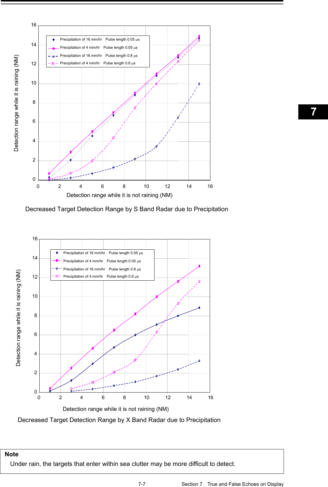    7-7  Section 7  True and False Echoes on Display    1  2  3  4  5  6  7  8  9  10  11  12  13  14  15  16  17  18  19  20  21  22  23  24  25  26  27  付録        Note Under rain, the targets that enter within sea clutter may be more difficult to detect.                0 2 4 6 8 10 12 14 16 0 2 4 6 8 10 12 14 16 Detection range while it is not raining (NM) Detection range while it is raining (NM)  Precipitation of 16 mm/hr    Pulse length 0.05 µs Precipitation of 4 mm/hr    Pulse length 0.05 µs Precipitation of 16 mm/hr    Pulse length 0.8 µs Precipitation of 4 mm/hr    Pulse length 0.8 µs Decreased Target Detection Range by S Band Radar due to Precipitation  0 2 4 6 8 10 12 14 16 0 2 4 6 8 10  12 14 16 Detection range while it is not raining (NM) Detection range while it is raining (NM) Precipitation of 16 mm/hr  Pulse length 0.05 µs Precipitation of 4 mm/hr  Pulse length 0.05 µs Precipitation of 16 mm/hr  Pulse length 0.8 µs Precipitation of 4 mm/hr  Pulse length 0.8 µs Decreased Target Detection Range by X Band Radar due to Precipitation  