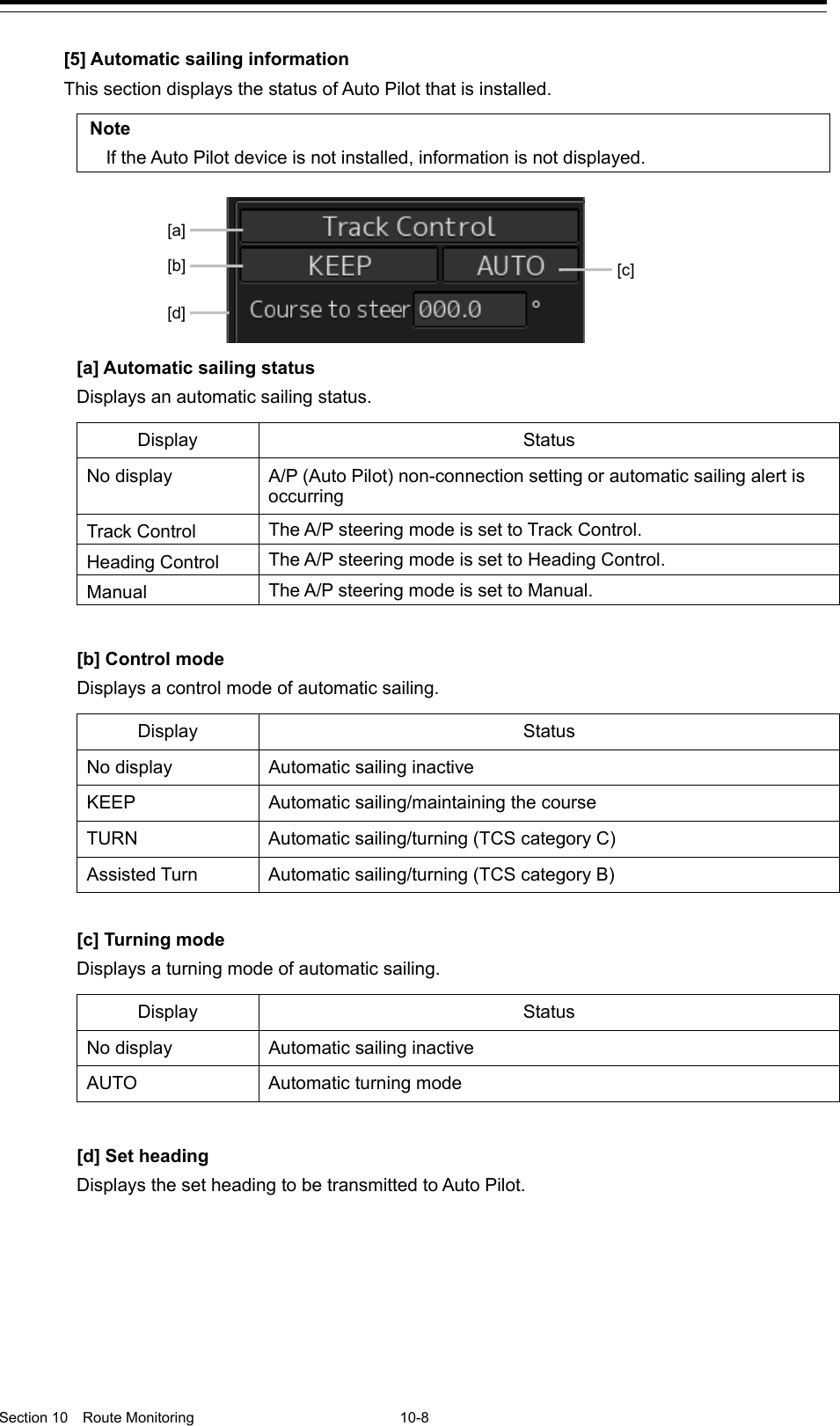   Section 10  Route Monitoring  10-8  [5] Automatic sailing information This section displays the status of Auto Pilot that is installed.  Note If the Auto Pilot device is not installed, information is not displayed.   [a] Automatic sailing status Displays an automatic sailing status.  Display Status No display A/P (Auto Pilot) non-connection setting or automatic sailing alert is occurring Track Control The A/P steering mode is set to Track Control. Heading Control The A/P steering mode is set to Heading Control. Manual The A/P steering mode is set to Manual.  [b] Control mode Displays a control mode of automatic sailing.  Display Status No display Automatic sailing inactive KEEP Automatic sailing/maintaining the course TURN Automatic sailing/turning (TCS category C) Assisted Turn Automatic sailing/turning (TCS category B)  [c] Turning mode Displays a turning mode of automatic sailing.  Display Status No display Automatic sailing inactive AUTO Automatic turning mode  [d] Set heading Displays the set heading to be transmitted to Auto Pilot.   [c] [a] [b] [d] 