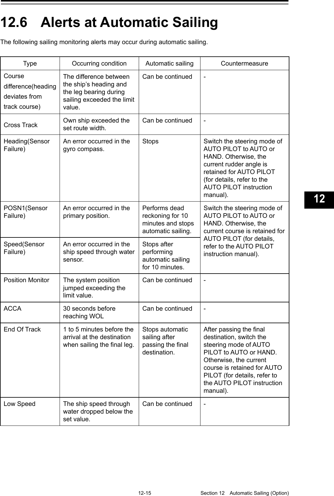   12-15  Section 12  Automatic Sailing (Option)    1  2  3  4  5  6  7  8  9  10  11  12  13  14  15  16  17  18  19  20  21  22  23  24  25  26  27  付録    12.6  Alerts at Automatic Sailing The following sailing monitoring alerts may occur during automatic sailing.  Type Occurring condition Automatic sailing Countermeasure Course difference(heading deviates from track course) The difference between the ship’s heading and the leg bearing during sailing exceeded the limit value. Can be continued  - Cross Track Own ship exceeded the set route width. Can be continued  - Heading(Sensor Failure) An error occurred in the gyro compass. Stops  Switch the steering mode of AUTO PILOT to AUTO or HAND. Otherwise, the current rudder angle is retained for AUTO PILOT (for details, refer to the AUTO PILOT instruction manual). POSN1(Sensor Failure) An error occurred in the primary position. Performs dead reckoning for 10 minutes and stops automatic sailing. Switch the steering mode of AUTO PILOT to AUTO or HAND. Otherwise, the current course is retained for AUTO PILOT (for details, refer to the AUTO PILOT instruction manual). Speed(Sensor Failure) An error occurred in the ship speed through water sensor. Stops after performing automatic sailing for 10 minutes. Position Monitor The system position jumped exceeding the limit value. Can be continued  - ACCA 30 seconds before reaching WOL Can be continued  - End Of Track 1 to 5 minutes before the arrival at the destination when sailing the final leg. Stops automatic sailing after passing the final destination. After passing the final destination, switch the steering mode of AUTO PILOT to AUTO or HAND. Otherwise, the current course is retained for AUTO PILOT (for details, refer to the AUTO PILOT instruction manual). Low Speed The ship speed through water dropped below the set value. Can be continued  -     
