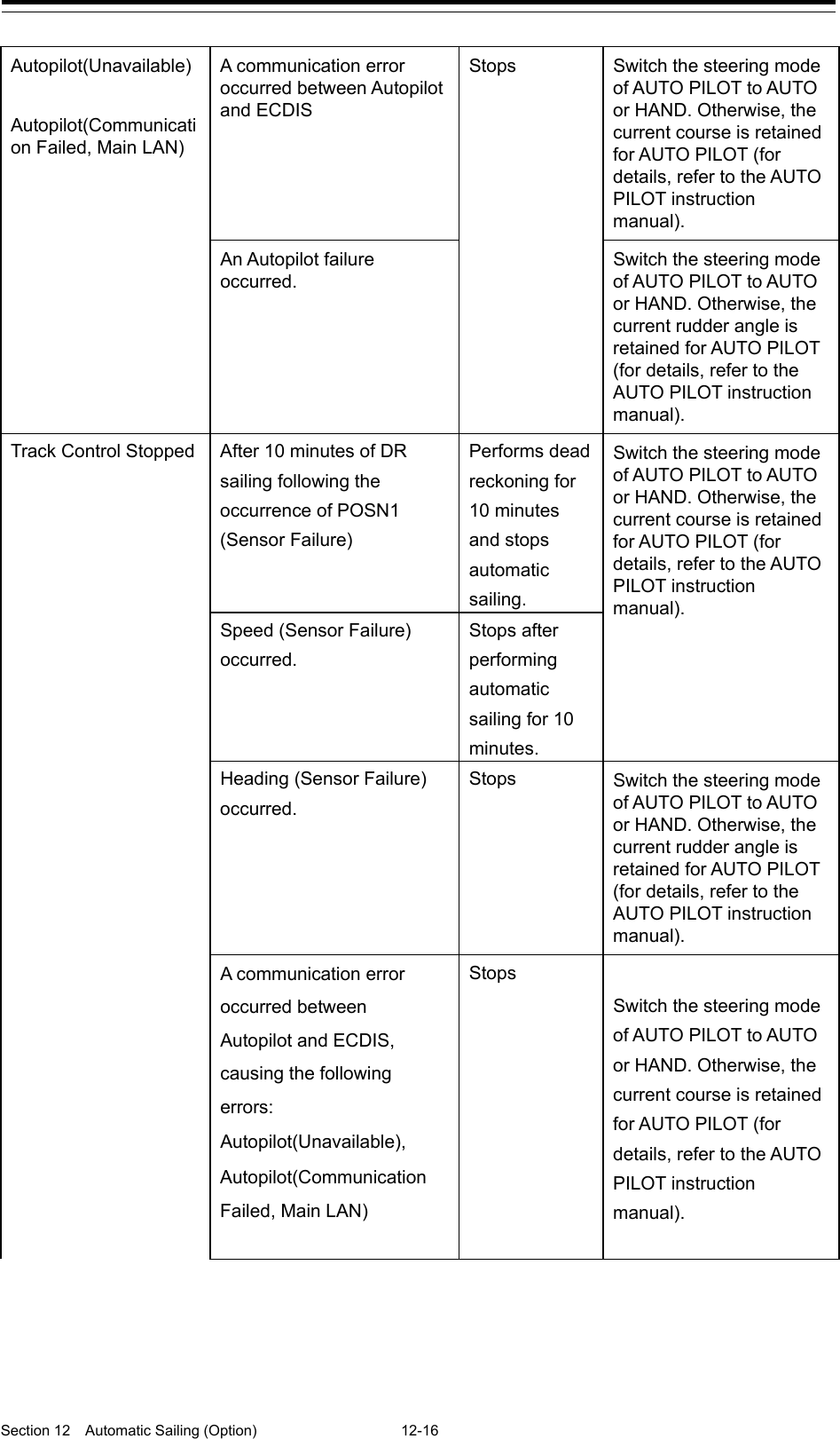  Section 12  Automatic Sailing (Option)  12-16  Autopilot(Unavailable)  Autopilot(Communication Failed, Main LAN) A communication error occurred between Autopilot and ECDIS Stops Switch the steering mode of AUTO PILOT to AUTO or HAND. Otherwise, the current course is retained for AUTO PILOT (for details, refer to the AUTO PILOT instruction manual). An Autopilot failure occurred. Switch the steering mode of AUTO PILOT to AUTO or HAND. Otherwise, the current rudder angle is retained for AUTO PILOT (for details, refer to the AUTO PILOT instruction manual). Track Control Stopped After 10 minutes of DR sailing following the occurrence of POSN1 (Sensor Failure) Performs dead reckoning for 10 minutes and stops automatic sailing. Switch the steering mode of AUTO PILOT to AUTO or HAND. Otherwise, the current course is retained for AUTO PILOT (for details, refer to the AUTO PILOT instruction manual). Speed (Sensor Failure) occurred. Stops after performing automatic sailing for 10 minutes. Heading (Sensor Failure) occurred. Stops Switch the steering mode of AUTO PILOT to AUTO or HAND. Otherwise, the current rudder angle is retained for AUTO PILOT (for details, refer to the AUTO PILOT instruction manual). A communication error occurred between Autopilot and ECDIS, causing the following errors:   Autopilot(Unavailable),   Autopilot(Communication Failed, Main LAN)  Stops Switch the steering mode of AUTO PILOT to AUTO or HAND. Otherwise, the current course is retained for AUTO PILOT (for details, refer to the AUTO PILOT instruction manual). 