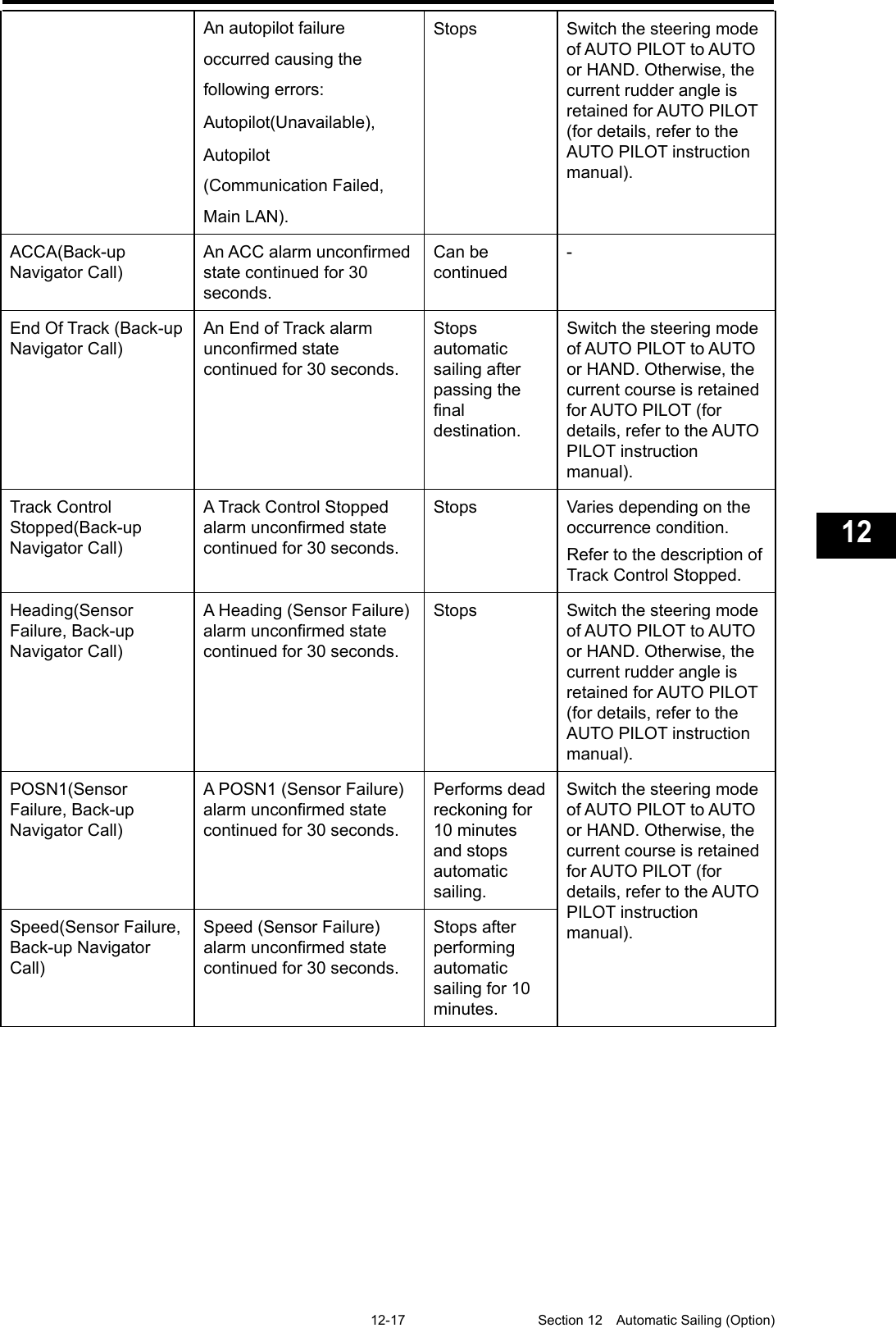   12-17  Section 12  Automatic Sailing (Option)    1  2  3  4  5  6  7  8  9  10  11  12  13  14  15  16  17  18  19  20  21  22  23  24  25  26  27  付録   An autopilot failure occurred causing the following errors:   Autopilot(Unavailable),   Autopilot (Communication Failed, Main LAN). Stops Switch the steering mode of AUTO PILOT to AUTO or HAND. Otherwise, the current rudder angle is retained for AUTO PILOT (for details, refer to the AUTO PILOT instruction manual). ACCA(Back-up Navigator Call) An ACC alarm unconfirmed state continued for 30 seconds. Can be continued - End Of Track (Back-up Navigator Call) An End of Track alarm unconfirmed state continued for 30 seconds. Stops automatic sailing after passing the final destination. Switch the steering mode of AUTO PILOT to AUTO or HAND. Otherwise, the current course is retained for AUTO PILOT (for details, refer to the AUTO PILOT instruction manual). Track Control Stopped(Back-up Navigator Call) A Track Control Stopped alarm unconfirmed state continued for 30 seconds. Stops Varies depending on the occurrence condition. Refer to the description of Track Control Stopped. Heading(Sensor Failure, Back-up Navigator Call) A Heading (Sensor Failure) alarm unconfirmed state continued for 30 seconds.   Stops Switch the steering mode of AUTO PILOT to AUTO or HAND. Otherwise, the current rudder angle is retained for AUTO PILOT (for details, refer to the AUTO PILOT instruction manual). POSN1(Sensor Failure, Back-up Navigator Call) A POSN1 (Sensor Failure) alarm unconfirmed state continued for 30 seconds. Performs dead reckoning for 10 minutes and stops automatic sailing. Switch the steering mode of AUTO PILOT to AUTO or HAND. Otherwise, the current course is retained for AUTO PILOT (for details, refer to the AUTO PILOT instruction manual). Speed(Sensor Failure, Back-up Navigator Call) Speed (Sensor Failure) alarm unconfirmed state continued for 30 seconds. Stops after performing automatic sailing for 10 minutes.     