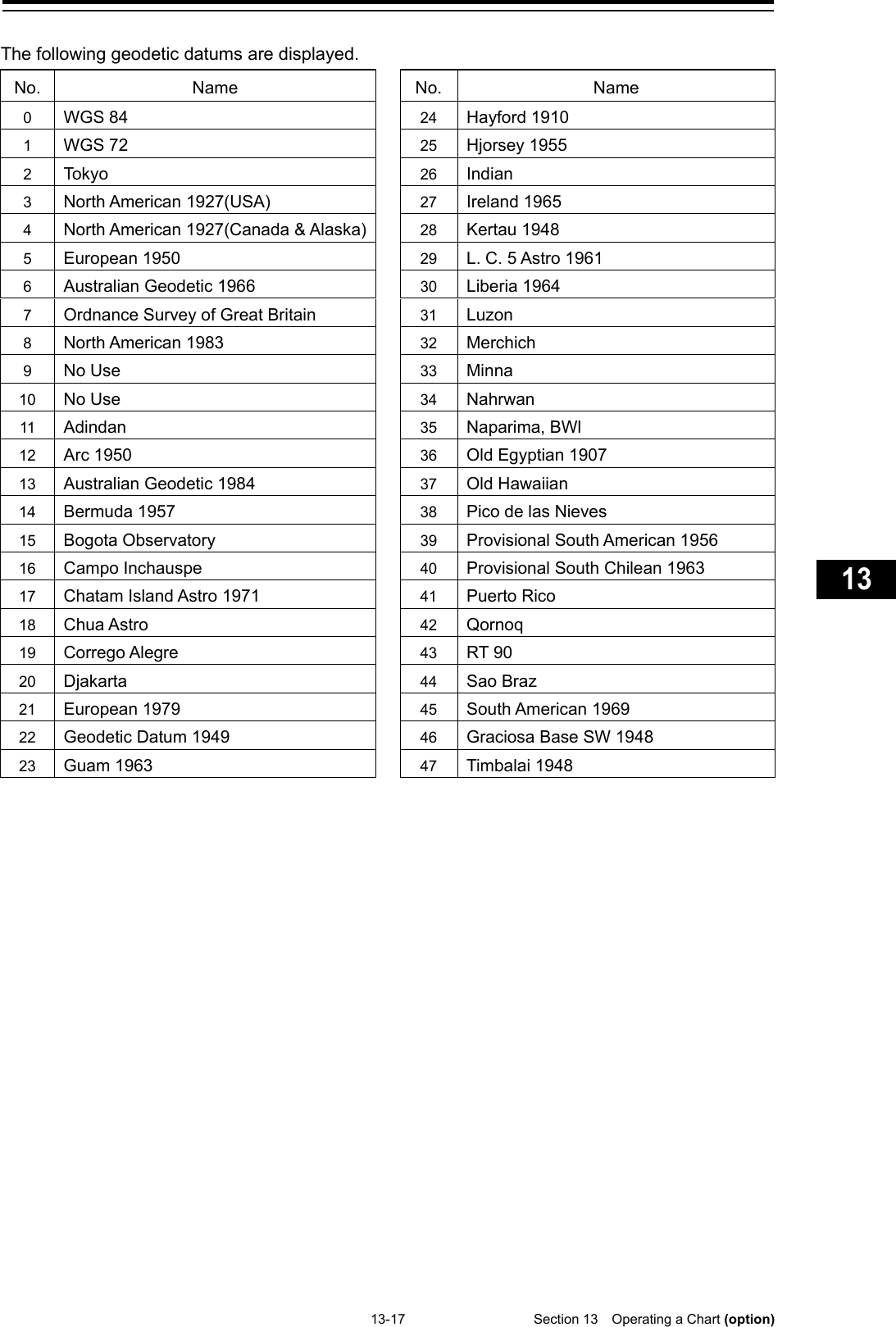   13-17  Section 13  Operating a Chart (option)    1  2  3  4  5  6  7  8  9  10  11  12  13  14  15  16  17  18  19  20  21  22  23  24  25  26  27  付録    The following geodetic datums are displayed. No. Name    No. Name 0 WGS 84  24 Hayford 1910 1 WGS 72    25 Hjorsey 1955 2 Tokyo  26 Indian 3 North American 1927(USA)  27 Ireland 1965 4 North American 1927(Canada &amp; Alaska)  28 Kertau 1948 5 European 1950  29 L. C. 5 Astro 1961 6 Australian Geodetic 1966  30 Liberia 1964 7 Ordnance Survey of Great Britain  31 Luzon 8 North American 1983   32 Merchich 9 No Use  33 Minna 10 No Use  34 Nahrwan 11 Adindan  35 Naparima, BWl 12 Arc 1950  36 Old Egyptian 1907 13 Australian Geodetic 1984  37 Old Hawaiian 14 Bermuda 1957  38 Pico de las Nieves 15 Bogota Observatory  39 Provisional South American 1956 16 Campo Inchauspe  40 Provisional South Chilean 1963 17 Chatam Island Astro 1971  41 Puerto Rico 18 Chua Astro  42 Qornoq  19 Corrego Alegre  43 RT 90 20 Djakarta  44 Sao Braz 21 European 1979  45 South American 1969 22 Geodetic Datum 1949  46 Graciosa Base SW 1948 23 Guam 1963  47 Timbalai 1948     