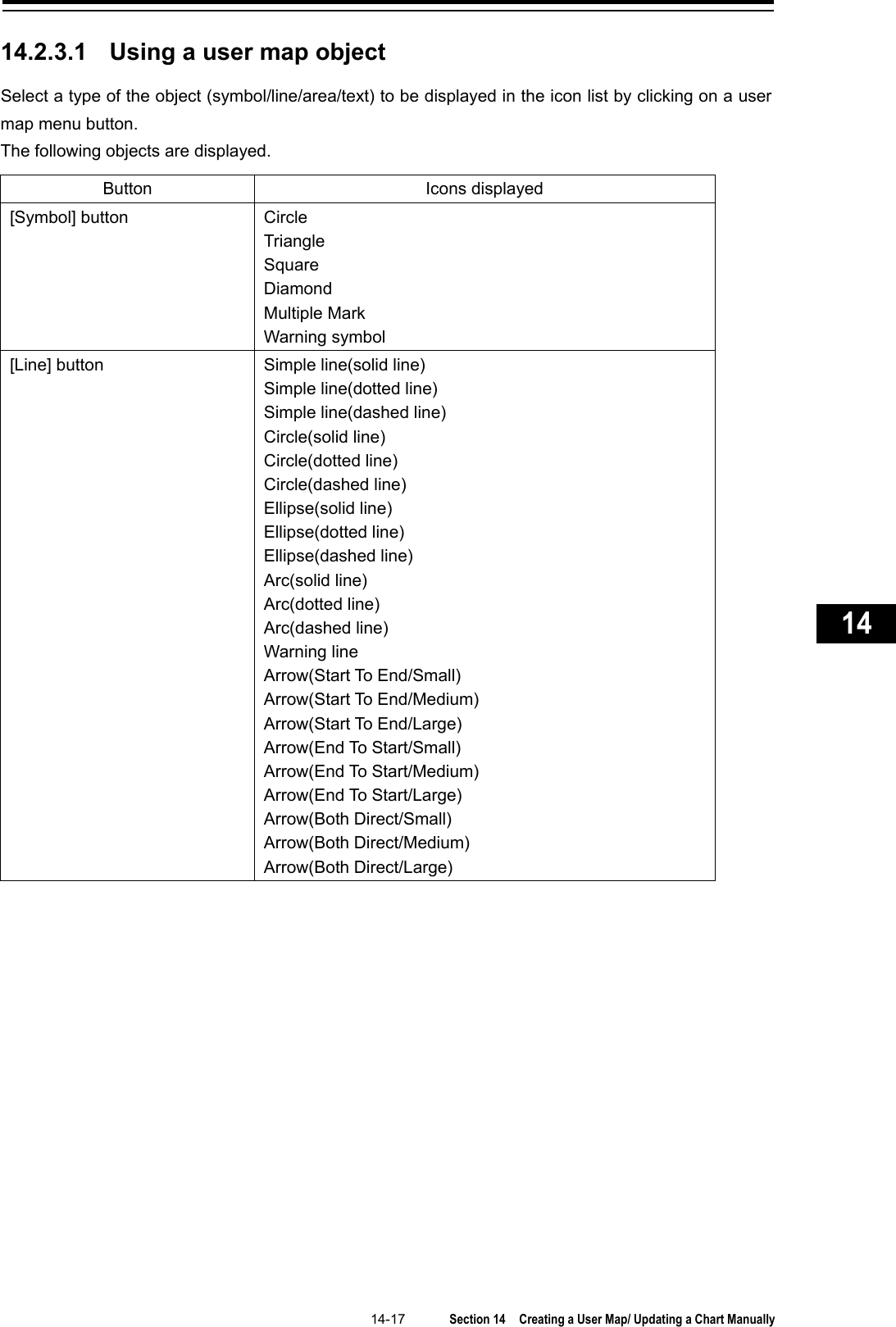   14-17  Section 14  Creating a User Map/ Updating a Chart Manually    1  2  3  4  5  6  7  8  9  10  11  12  13  14  15  16  17  18  19  20  21  22  23  24  25  26  27      14.2.3.1 Using a user map object Select a type of the object (symbol/line/area/text) to be displayed in the icon list by clicking on a user map menu button. The following objects are displayed.  Button Icons displayed [Symbol] button Circle Triangle Square Diamond Multiple Mark Warning symbol [Line] button Simple line(solid line) Simple line(dotted line) Simple line(dashed line) Circle(solid line) Circle(dotted line) Circle(dashed line) Ellipse(solid line) Ellipse(dotted line) Ellipse(dashed line) Arc(solid line) Arc(dotted line) Arc(dashed line) Warning line Arrow(Start To End/Small) Arrow(Start To End/Medium) Arrow(Start To End/Large) Arrow(End To Start/Small) Arrow(End To Start/Medium) Arrow(End To Start/Large) Arrow(Both Direct/Small) Arrow(Both Direct/Medium) Arrow(Both Direct/Large)  