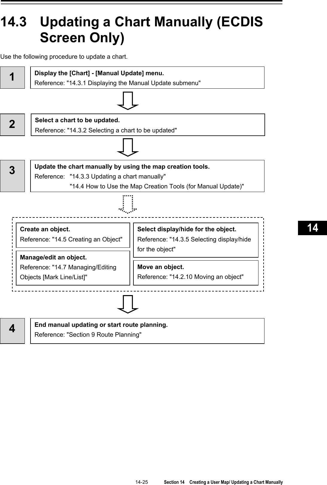   14-25  Section 14  Creating a User Map/ Updating a Chart Manually    1  2  3  4  5  6  7  8  9  10  11  12  13  14  15  16  17  18  19  20  21  22  23  24  25  26  27      14.3  Updating a Chart Manually (ECDIS Screen Only) Use the following procedure to update a chart.     1  Display the [Chart] - [Manual Update] menu. Reference: &quot;14.3.1 Displaying the Manual Update submenu&quot; 2  Select a chart to be updated. Reference: &quot;14.3.2 Selecting a chart to be updated&quot; 3  Update the chart manually by using the map creation tools. Reference: &quot;14.3.3 Updating a chart manually&quot;  &quot;14.4 How to Use the Map Creation Tools (for Manual Update)&quot; 4  End manual updating or start route planning. Reference: &quot;Section 9 Route Planning&quot; Create an object. Reference: &quot;14.5 Creating an Object&quot; Select display/hide for the object. Reference: &quot;14.3.5 Selecting display/hide for the object&quot; Manage/edit an object. Reference: &quot;14.7 Managing/Editing Objects [Mark Line/List]&quot; Move an object. Reference: &quot;14.2.10 Moving an object&quot; 