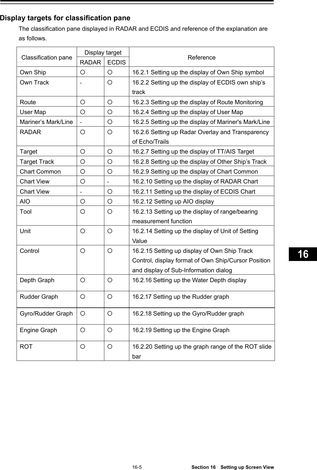    16-5  Section 16  Setting up Screen View    1  2  3  4  5  6  7  8  9  10  11  12  13  14  15  16  17  18  19  20  21  22  23  24  25  26  27  付録     Display targets for classification pane The classification pane displayed in RADAR and ECDIS and reference of the explanation are as follows.  Classification pane Display target Reference RADAR ECDIS Own Ship   16.2.1 Setting up the display of Own Ship symbol Own Track  -   16.2.2 Setting up the display of ECDIS own ship’s track Route   16.2.3 Setting up the display of Route Monitoring User Map   16.2.4 Setting up the display of User Map Mariner’s Mark/Line -  16.2.5 Setting up the display of Mariner&apos;s Mark/Line RADAR   16.2.6 Setting up Radar Overlay and Transparency of Echo/Trails Target   16.2.7 Setting up the display of TT/AIS Target Target Track     16.2.8 Setting up the display of Other Ship’s Track Chart Common   16.2.9 Setting up the display of Chart Common Chart View  - 16.2.10 Setting up the display of RADAR Chart Chart View  -   16.2.11 Setting up the display of ECDIS Chart AIO   16.2.12 Setting up AIO display Tool   16.2.13 Setting up the display of range/bearing measurement function Unit   16.2.14 Setting up the display of Unit of Setting Value Control   16.2.15 Setting up display of Own Ship Track Control, display format of Own Ship/Cursor Position and display of Sub-Information dialog Depth Graph   16.2.16 Setting up the Water Depth display Rudder Graph   16.2.17 Setting up the Rudder graph Gyro/Rudder Graph   16.2.18 Setting up the Gyro/Rudder graph Engine Graph   16.2.19 Setting up the Engine Graph ROT   16.2.20 Setting up the graph range of the ROT slide bar   