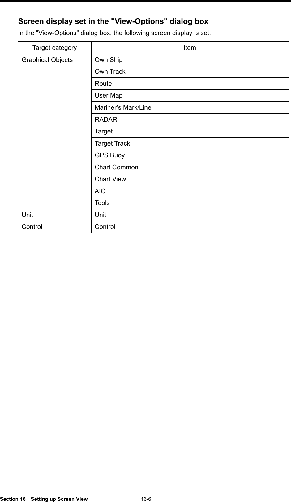  Section 16  Setting up Screen View 16-6  Screen display set in the &quot;View-Options&quot; dialog box In the &quot;View-Options&quot; dialog box, the following screen display is set.  Target category Item Graphical Objects Own Ship Own Track Route User Map Mariner’s Mark/Line RADAR Target Target Track GPS Buoy Chart Common Chart View AIO Tools Unit Unit Control Control   