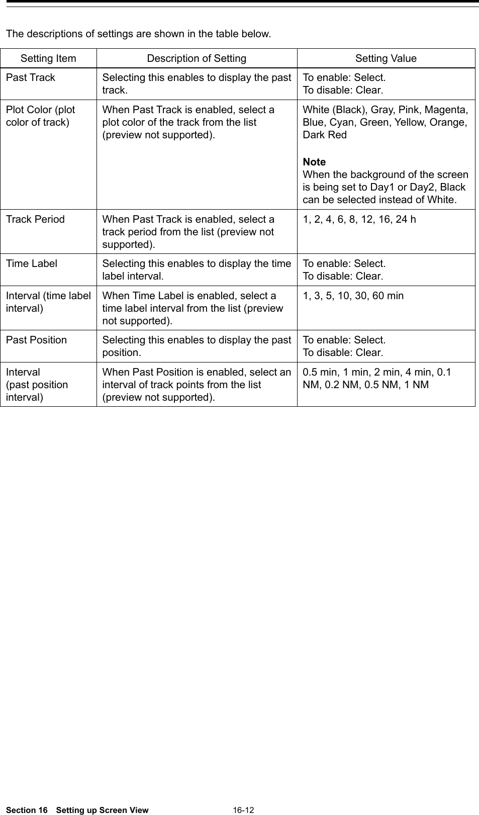  Section 16  Setting up Screen View 16-12  The descriptions of settings are shown in the table below.  Setting Item Description of Setting Setting Value Past Track Selecting this enables to display the past track. To enable: Select. To disable: Clear. Plot Color (plot color of track) When Past Track is enabled, select a plot color of the track from the list (preview not supported). White (Black), Gray, Pink, Magenta, Blue, Cyan, Green, Yellow, Orange, Dark Red  Note When the background of the screen is being set to Day1 or Day2, Black can be selected instead of White. Track Period When Past Track is enabled, select a track period from the list (preview not supported). 1, 2, 4, 6, 8, 12, 16, 24 h Time Label Selecting this enables to display the time label interval. To enable: Select. To disable: Clear. Interval (time label interval) When Time Label is enabled, select a time label interval from the list (preview not supported). 1, 3, 5, 10, 30, 60 min Past Position Selecting this enables to display the past position. To enable: Select. To disable: Clear. Interval (past position interval) When Past Position is enabled, select an interval of track points from the list (preview not supported). 0.5 min, 1 min, 2 min, 4 min, 0.1 NM, 0.2 NM, 0.5 NM, 1 NM   