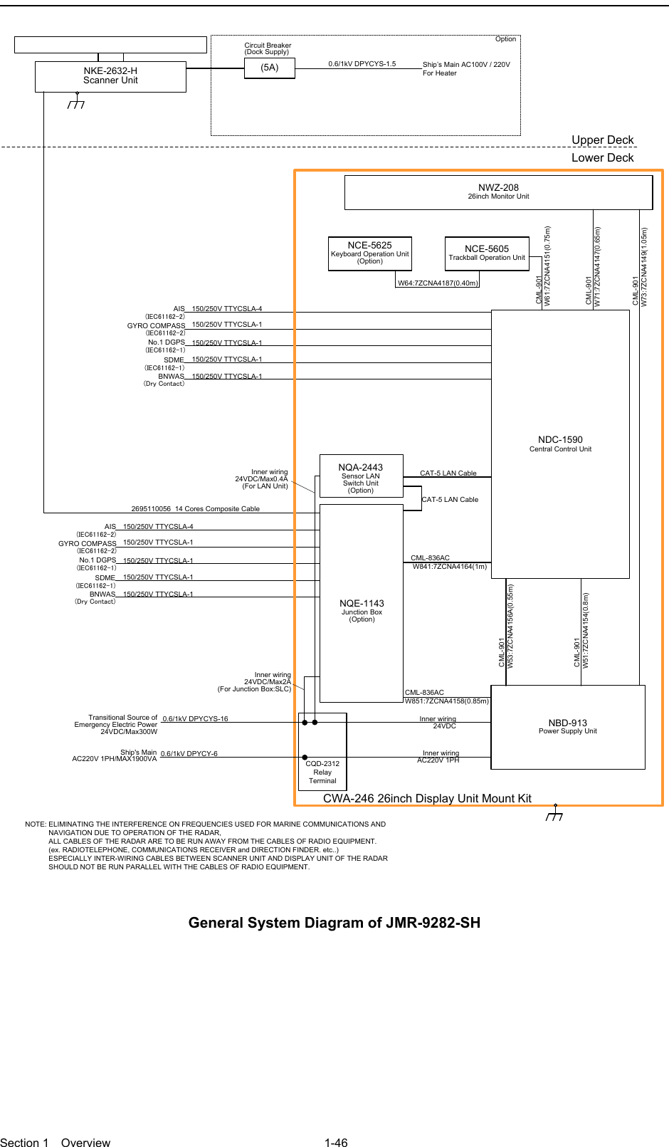  Section 1  Overview 1-46  150/250V TTYCSLA-4AIS(IEC61162-2)GYRO COMPASS(IEC61162-2)No.1 DGPS(IEC61162-1)SDME(IEC61162-1)BNWAS(Dry Contact)Upper DeckLower DeckNKE-2632-HScanner Unit2695110056  14 Cores Composite Cable150/250V TTYCSLA-1150/250V TTYCSLA-1150/250V TTYCSLA-1150/250V TTYCSLA-1150/250V TTYCSLA-4AIS(IEC61162-2)GYRO COMPASS(IEC61162-2)No.1 DGPS(IEC61162-1)SDME(IEC61162-1)BNWAS(Dry Contact)150/250V TTYCSLA-1150/250V TTYCSLA-1150/250V TTYCSLA-1150/250V TTYCSLA-1(5A)Circuit Breaker(Dock Supply)Option 0.6/1kV DPYCYS-1.5Ship’s Main AC100V / 220VFor HeaterNOTE: ELIMINATING THE INTERFERENCE ON FREQUENCIES USED FOR MARINE COMMUNICATIONS AND             NAVIGATION DUE TO OPERATION OF THE RADAR,            ALL CABLES OF THE RADAR ARE TO BE RUN AWAY FROM THE CABLES OF RADIO EQUIPMENT.            (ex. RADIOTELEPHONE, COMMUNICATIONS RECEIVER and DIRECTION FINDER. etc..)            ESPECIALLY INTER-WIRING CABLES BETWEEN SCANNER UNIT AND DISPLAY UNIT OF THE RADAR             SHOULD NOT BE RUN PARALLEL WITH THE CABLES OF RADIO EQUIPMENT.CML-836ACW851:7ZCNA4158(0.85m)CML-836AC W841:7ZCNA4164(1m)CAT-5 LAN CableNQE-1143Junction Box(Option)NCE-5605Trackball Operation UnitNBD-913Power Supply UnitNWZ-20826inch Monitor Unit CML-901 W71:7ZCNA4147(0.65m) CML-901 W61:7ZCNA4151(0.75m) CML-901 W73:7ZCNA4149(1.05m)NCE-5625Keyboard Operation Unit(Option)W64:7ZCNA4187(0.40m)CWA-246 26inch Display Unit Mount KitCAT-5 LAN CableNDC-1590Central Control Unit CML-901W53:7ZCNA4156A(0.55m) CML-901W51:7ZCNA4154(0.8m)NQA-2443Sensor LAN Switch Unit(Option)Inner wiring24VDC/Max2A(For Junction Box:SLC)Inner wiring 24VDC/Max0.4A(For LAN Unit)CQD-2312Relay TerminalTransitional Source of Emergency Electric Power 24VDC/Max300W 0.6/1kV DPYCYS-16 0.6/1kV DPYCY-6Ship&apos;s MainAC220V 1PH/MAX1900VAInner wiring24VDCInner wiringAC220V 1PH General System Diagram of JMR-9282-SH  