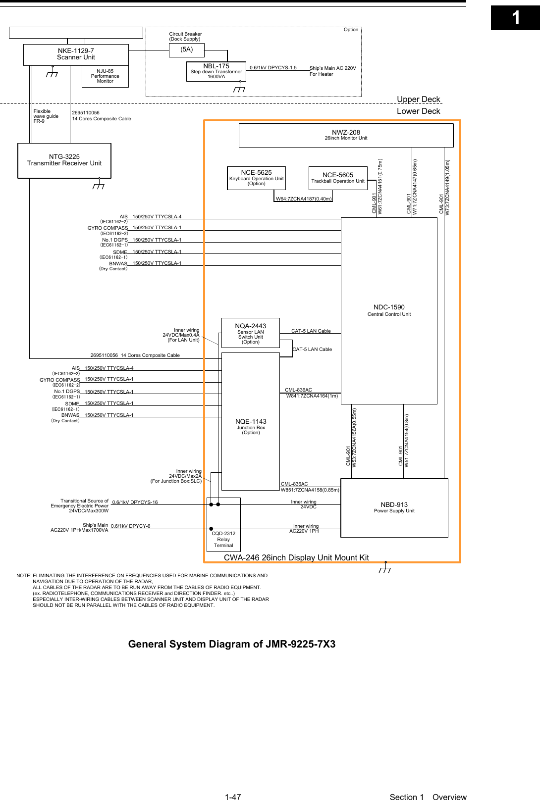   1-47  Section 1  Overview    1  2  3  4  5  6  7  8  9  10  11  12  13  14  15  16  17  18  19  20  21  22  23  24  25  26  27  付録    150/250V TTYCSLA-4AIS(IEC61162-2)GYRO COMPASS(IEC61162-2)No.1 DGPS(IEC61162-1)SDME(IEC61162-1)BNWAS(Dry Contact)Upper DeckLower DeckNKE-1129-7Scanner UnitNJU-85Performance Monitor2695110056  14 Cores Composite Cable150/250V TTYCSLA-1150/250V TTYCSLA-1150/250V TTYCSLA-1150/250V TTYCSLA-1(5A)NBL-175Step down Transformer1600VA 0.6/1kV DPYCYS-1.5Ship’s Main AC 220VFor HeaterCircuit Breaker(Dock Supply)OptionNTG-3225Transmitter Receiver UnitFlexible wave guideFR-9150/250V TTYCSLA-4AIS(IEC61162-2)GYRO COMPASS(IEC61162-2)No.1 DGPS(IEC61162-1)SDME(IEC61162-1)BNWAS(Dry Contact)150/250V TTYCSLA-1150/250V TTYCSLA-1150/250V TTYCSLA-1150/250V TTYCSLA-12695110056  14 Cores Composite CableNOTE: ELIMINATING THE INTERFERENCE ON FREQUENCIES USED FOR MARINE COMMUNICATIONS AND             NAVIGATION DUE TO OPERATION OF THE RADAR,            ALL CABLES OF THE RADAR ARE TO BE RUN AWAY FROM THE CABLES OF RADIO EQUIPMENT.            (ex. RADIOTELEPHONE, COMMUNICATIONS RECEIVER and DIRECTION FINDER. etc..)            ESPECIALLY INTER-WIRING CABLES BETWEEN SCANNER UNIT AND DISPLAY UNIT OF THE RADAR             SHOULD NOT BE RUN PARALLEL WITH THE CABLES OF RADIO EQUIPMENT.CML-836ACW851:7ZCNA4158(0.85m)CML-836AC W841:7ZCNA4164(1m)CAT-5 LAN CableNQE-1143Junction Box(Option)NCE-5605Trackball Operation UnitNBD-913Power Supply UnitNWZ-20826inch Monitor Unit CML-901 W71:7ZCNA4147(0.65m) CML-901 W61:7ZCNA4151(0.75m) CML-901 W73:7ZCNA4149(1.05m)NCE-5625Keyboard Operation Unit(Option)W64:7ZCNA4187(0.40m)CWA-246 26inch Display Unit Mount KitCAT-5 LAN CableNDC-1590Central Control Unit CML-901W53:7ZCNA4156A(0.55m) CML-901W51:7ZCNA4154(0.8m)NQA-2443Sensor LAN Switch Unit(Option)Inner wiring24VDC/Max2A(For Junction Box:SLC)Inner wiring 24VDC/Max0.4A(For LAN Unit)CQD-2312Relay TerminalTransitional Source of Emergency Electric Power 24VDC/Max300W 0.6/1kV DPYCYS-16 0.6/1kV DPYCY-6Ship&apos;s MainAC220V 1PH/Max1700VAInner wiring24VDCInner wiringAC220V 1PH General System Diagram of JMR-9225-7X3  