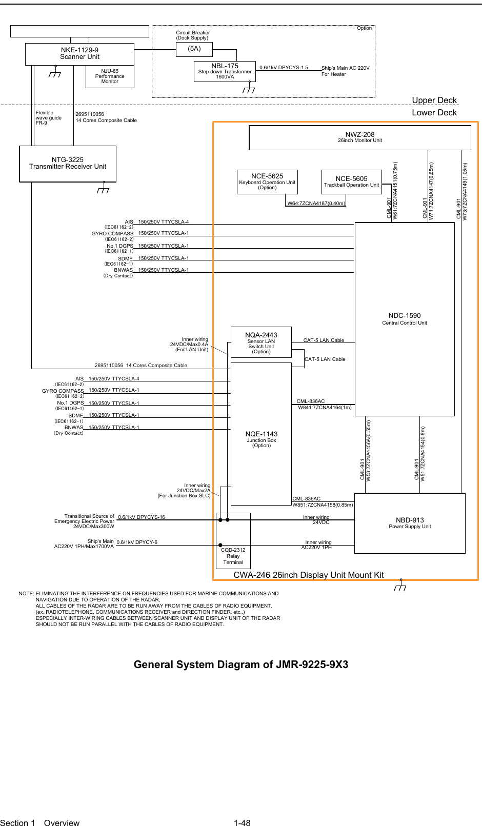  Section 1  Overview 1-48  150/250V TTYCSLA-4AIS(IEC61162-2)GYRO COMPASS(IEC61162-2)No.1 DGPS(IEC61162-1)SDME(IEC61162-1)BNWAS(Dry Contact)Upper DeckLower DeckNKE-1129-9Scanner UnitNJU-85Performance Monitor2695110056  14 Cores Composite Cable150/250V TTYCSLA-1150/250V TTYCSLA-1150/250V TTYCSLA-1150/250V TTYCSLA-1(5A)NBL-175Step down Transformer1600VA 0.6/1kV DPYCYS-1.5 Ship’s Main AC 220VFor HeaterCircuit Breaker(Dock Supply)OptionNTG-3225Transmitter Receiver UnitFlexible wave guideFR-9150/250V TTYCSLA-4AIS(IEC61162-2)GYRO COMPASS(IEC61162-2)No.1 DGPS(IEC61162-1)SDME(IEC61162-1)BNWAS(Dry Contact)150/250V TTYCSLA-1150/250V TTYCSLA-1150/250V TTYCSLA-1150/250V TTYCSLA-12695110056  14 Cores Composite CableNOTE: ELIMINATING THE INTERFERENCE ON FREQUENCIES USED FOR MARINE COMMUNICATIONS AND             NAVIGATION DUE TO OPERATION OF THE RADAR,            ALL CABLES OF THE RADAR ARE TO BE RUN AWAY FROM THE CABLES OF RADIO EQUIPMENT.            (ex. RADIOTELEPHONE, COMMUNICATIONS RECEIVER and DIRECTION FINDER. etc..)            ESPECIALLY INTER-WIRING CABLES BETWEEN SCANNER UNIT AND DISPLAY UNIT OF THE RADAR             SHOULD NOT BE RUN PARALLEL WITH THE CABLES OF RADIO EQUIPMENT.CML-836ACW851:7ZCNA4158(0.85m)CML-836AC W841:7ZCNA4164(1m)CAT-5 LAN CableNQE-1143Junction Box(Option)NCE-5605Trackball Operation UnitNBD-913Power Supply UnitNWZ-20826inch Monitor Unit CML-901 W71:7ZCNA4147(0.65m) CML-901 W61:7ZCNA4151(0.75m) CML-901 W73:7ZCNA4149(1.05m)NCE-5625Keyboard Operation Unit(Option)W64:7ZCNA4187(0.40m)CWA-246 26inch Display Unit Mount KitCAT-5 LAN CableNDC-1590Central Control Unit CML-901W53:7ZCNA4156A(0.55m) CML-901W51:7ZCNA4154(0.8m)NQA-2443Sensor LAN Switch Unit(Option)Inner wiring24VDC/Max2A(For Junction Box:SLC)Inner wiring 24VDC/Max0.4A(For LAN Unit)CQD-2312Relay TerminalTransitional Source of Emergency Electric Power 24VDC/Max300W 0.6/1kV DPYCYS-16 0.6/1kV DPYCY-6Ship&apos;s MainAC220V 1PH/Max1700VAInner wiring24VDCInner wiringAC220V 1PH General System Diagram of JMR-9225-9X3  