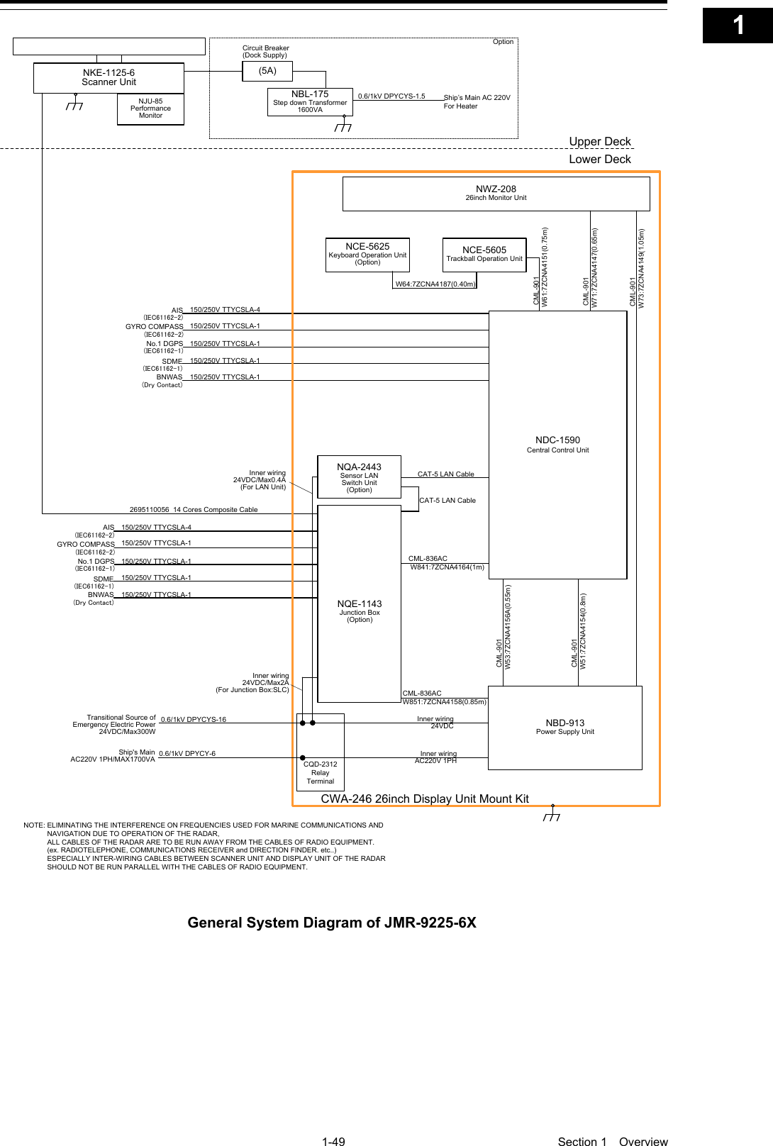   1-49  Section 1  Overview    1  2  3  4  5  6  7  8  9  10  11  12  13  14  15  16  17  18  19  20  21  22  23  24  25  26  27  付録    150/250V TTYCSLA-4AIS(IEC61162-2)GYRO COMPASS(IEC61162-2)No.1 DGPS(IEC61162-1)SDME(IEC61162-1)BNWAS(Dry Contact)Upper DeckLower DeckNKE-1125-6Scanner UnitNJU-85Performance Monitor2695110056  14 Cores Composite Cable150/250V TTYCSLA-1150/250V TTYCSLA-1150/250V TTYCSLA-1150/250V TTYCSLA-1(5A)NBL-175Step down Transformer1600VA 0.6/1kV DPYCYS-1.5Ship’s Main AC 220VFor HeaterCircuit Breaker(Dock Supply)Option150/250V TTYCSLA-4AIS(IEC61162-2)GYRO COMPASS(IEC61162-2)No.1 DGPS(IEC61162-1)SDME(IEC61162-1)BNWAS(Dry Contact)150/250V TTYCSLA-1150/250V TTYCSLA-1150/250V TTYCSLA-1150/250V TTYCSLA-1NOTE: ELIMINATING THE INTERFERENCE ON FREQUENCIES USED FOR MARINE COMMUNICATIONS AND             NAVIGATION DUE TO OPERATION OF THE RADAR,            ALL CABLES OF THE RADAR ARE TO BE RUN AWAY FROM THE CABLES OF RADIO EQUIPMENT.            (ex. RADIOTELEPHONE, COMMUNICATIONS RECEIVER and DIRECTION FINDER. etc..)            ESPECIALLY INTER-WIRING CABLES BETWEEN SCANNER UNIT AND DISPLAY UNIT OF THE RADAR             SHOULD NOT BE RUN PARALLEL WITH THE CABLES OF RADIO EQUIPMENT.CML-836ACW851:7ZCNA4158(0.85m)CML-836AC W841:7ZCNA4164(1m)CAT-5 LAN CableNQE-1143Junction Box(Option)NCE-5605Trackball Operation UnitNBD-913Power Supply UnitNWZ-20826inch Monitor Unit CML-901 W71:7ZCNA4147(0.65m) CML-901 W61:7ZCNA4151(0.75m) CML-901 W73:7ZCNA4149(1.05m)NCE-5625Keyboard Operation Unit(Option)W64:7ZCNA4187(0.40m)CWA-246 26inch Display Unit Mount KitCAT-5 LAN CableNDC-1590Central Control Unit CML-901W53:7ZCNA4156A(0.55m) CML-901W51:7ZCNA4154(0.8m)NQA-2443Sensor LAN Switch Unit(Option)Inner wiring24VDC/Max2A(For Junction Box:SLC)Inner wiring 24VDC/Max0.4A(For LAN Unit)CQD-2312Relay TerminalTransitional Source of Emergency Electric Power 24VDC/Max300W 0.6/1kV DPYCYS-16 0.6/1kV DPYCY-6Ship&apos;s MainAC220V 1PH/MAX1700VAInner wiring24VDCInner wiringAC220V 1PH General System Diagram of JMR-9225-6X  