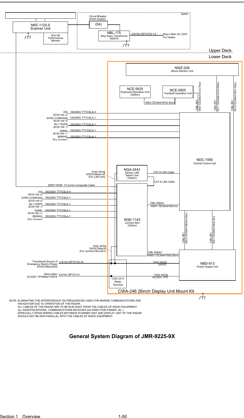  Section 1  Overview 1-50  150/250V TTYCSLA-4AIS(IEC61162-2)GYRO COMPASS(IEC61162-2)No.1 DGPS(IEC61162-1)SDME(IEC61162-1)BNWAS(Dry Contact)Upper DeckLower DeckNKE-1125-9Scanner UnitNJU-85Performance Monitor2695110056  14 Cores Composite Cable150/250V TTYCSLA-1150/250V TTYCSLA-1150/250V TTYCSLA-1150/250V TTYCSLA-1(5A)NBL-175Step down Transformer1600VA 0.6/1kV DPYCYS-1.5 Ship’s Main AC 220VFor HeaterCircuit Breaker(Dock Supply)Option150/250V TTYCSLA-4AIS(IEC61162-2)GYRO COMPASS(IEC61162-2)No.1 DGPS(IEC61162-1)SDME(IEC61162-1)BNWAS(Dry Contact)150/250V TTYCSLA-1150/250V TTYCSLA-1150/250V TTYCSLA-1150/250V TTYCSLA-1NOTE: ELIMINATING THE INTERFERENCE ON FREQUENCIES USED FOR MARINE COMMUNICATIONS AND             NAVIGATION DUE TO OPERATION OF THE RADAR,            ALL CABLES OF THE RADAR ARE TO BE RUN AWAY FROM THE CABLES OF RADIO EQUIPMENT.            (ex. RADIOTELEPHONE, COMMUNICATIONS RECEIVER and DIRECTION FINDER. etc..)            ESPECIALLY INTER-WIRING CABLES BETWEEN SCANNER UNIT AND DISPLAY UNIT OF THE RADAR             SHOULD NOT BE RUN PARALLEL WITH THE CABLES OF RADIO EQUIPMENT.CML-836ACW851:7ZCNA4158(0.85m)CML-836AC W841:7ZCNA4164(1m)CAT-5 LAN CableNQE-1143Junction Box(Option)NCE-5605Trackball Operation UnitNBD-913Power Supply UnitNWZ-20826inch Monitor Unit CML-901 W71:7ZCNA4147(0.65m) CML-901 W61:7ZCNA4151(0.75m) CML-901 W73:7ZCNA4149(1.05m)NCE-5625Keyboard Operation Unit(Option)W64:7ZCNA4187(0.40m)CWA-246 26inch Display Unit Mount KitCAT-5 LAN CableNDC-1590Central Control Unit CML-901W53:7ZCNA4156A(0.55m) CML-901W51:7ZCNA4154(0.8m)NQA-2443Sensor LAN Switch Unit(Option)Inner wiring24VDC/Max2A(For Junction Box:SLC)Inner wiring 24VDC/Max0.4A(For LAN Unit)CQD-2312Relay TerminalTransitional Source of Emergency Electric Power 24VDC/Max300W 0.6/1kV DPYCYS-16 0.6/1kV DPYCY-6Ship&apos;s MainAC220V 1PH/Max1700VAInner wiring24VDCInner wiringAC220V 1PH General System Diagram of JMR-9225-9X  