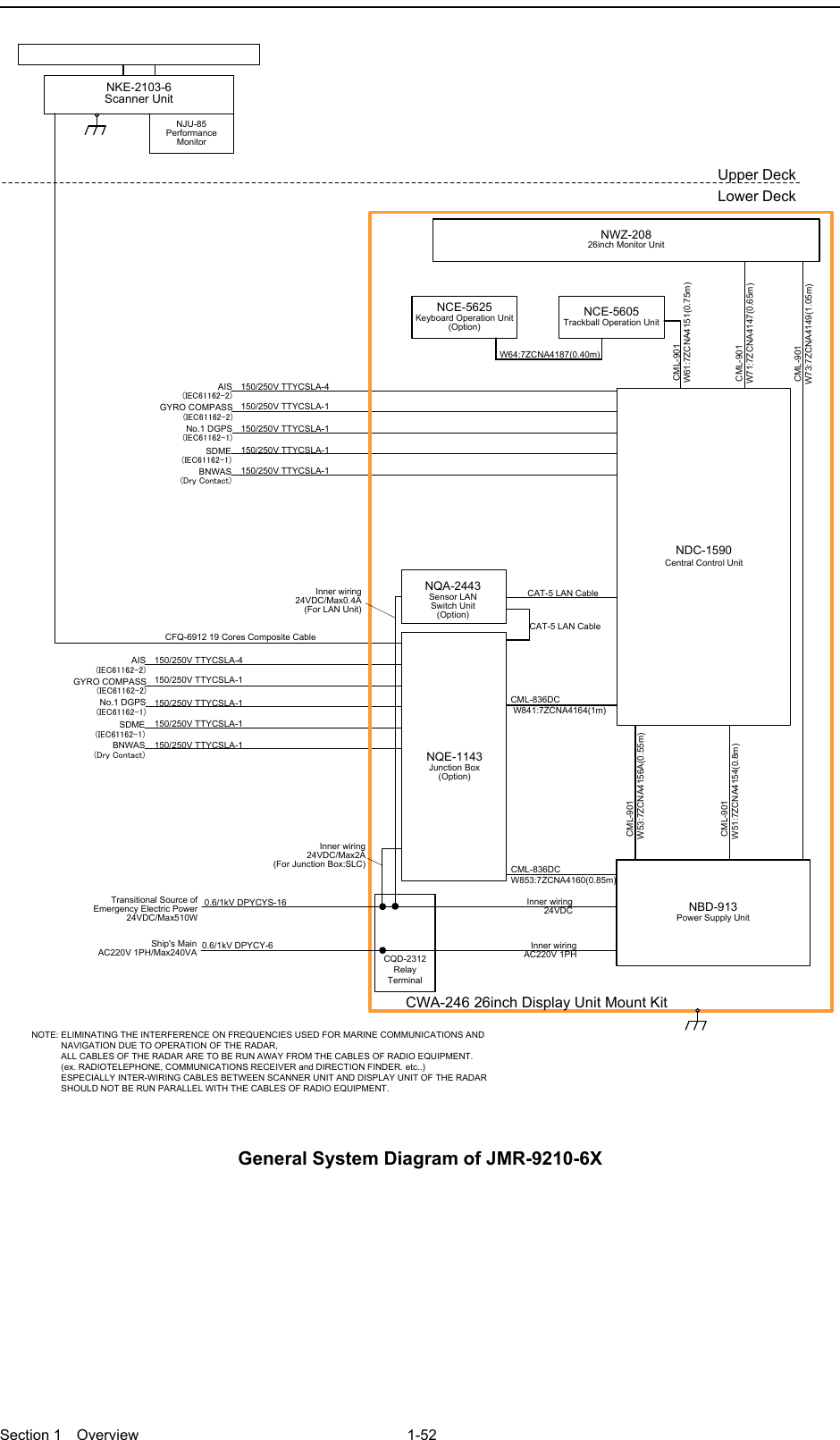  Section 1  Overview 1-52  150/250V TTYCSLA-4AIS(IEC61162-2)GYRO COMPASS(IEC61162-2)No.1 DGPS(IEC61162-1)SDME(IEC61162-1)BNWAS(Dry Contact)Upper DeckLower DeckNKE-2103-6Scanner UnitNJU-85Performance MonitorCFQ-6912 19 Cores Composite Cable150/250V TTYCSLA-1150/250V TTYCSLA-1150/250V TTYCSLA-1150/250V TTYCSLA-1150/250V TTYCSLA-4AIS(IEC61162-2)GYRO COMPASS(IEC61162-2)No.1 DGPS(IEC61162-1)SDME(IEC61162-1)BNWAS(Dry Contact)150/250V TTYCSLA-1150/250V TTYCSLA-1150/250V TTYCSLA-1150/250V TTYCSLA-1NOTE: ELIMINATING THE INTERFERENCE ON FREQUENCIES USED FOR MARINE COMMUNICATIONS AND             NAVIGATION DUE TO OPERATION OF THE RADAR,            ALL CABLES OF THE RADAR ARE TO BE RUN AWAY FROM THE CABLES OF RADIO EQUIPMENT.            (ex. RADIOTELEPHONE, COMMUNICATIONS RECEIVER and DIRECTION FINDER. etc..)            ESPECIALLY INTER-WIRING CABLES BETWEEN SCANNER UNIT AND DISPLAY UNIT OF THE RADAR             SHOULD NOT BE RUN PARALLEL WITH THE CABLES OF RADIO EQUIPMENT.CAT-5 LAN CableNQE-1143Junction Box(Option)NCE-5605Trackball Operation UnitNBD-913Power Supply UnitNWZ-20826inch Monitor Unit CML-901 W71:7ZCNA4147(0.65m) CML-901 W61:7ZCNA4151(0.75m) CML-901 W73:7ZCNA4149(1.05m)NCE-5625Keyboard Operation Unit(Option)W64:7ZCNA4187(0.40m)CWA-246 26inch Display Unit Mount KitCAT-5 LAN CableNDC-1590Central Control Unit CML-901W53:7ZCNA4156A(0.55m) CML-901W51:7ZCNA4154(0.8m)NQA-2443Sensor LAN Switch Unit(Option)Inner wiring24VDC/Max2A(For Junction Box:SLC)Inner wiring 24VDC/Max0.4A(For LAN Unit)CQD-2312Relay TerminalTransitional Source of Emergency Electric Power 24VDC/Max510W 0.6/1kV DPYCYS-16 0.6/1kV DPYCY-6Ship&apos;s MainAC220V 1PH/Max240VAInner wiring24VDCInner wiringAC220V 1PHCML-836DCW853:7ZCNA4160(0.85m)CML-836DC W841:7ZCNA4164(1m) General System Diagram of JMR-9210-6X  