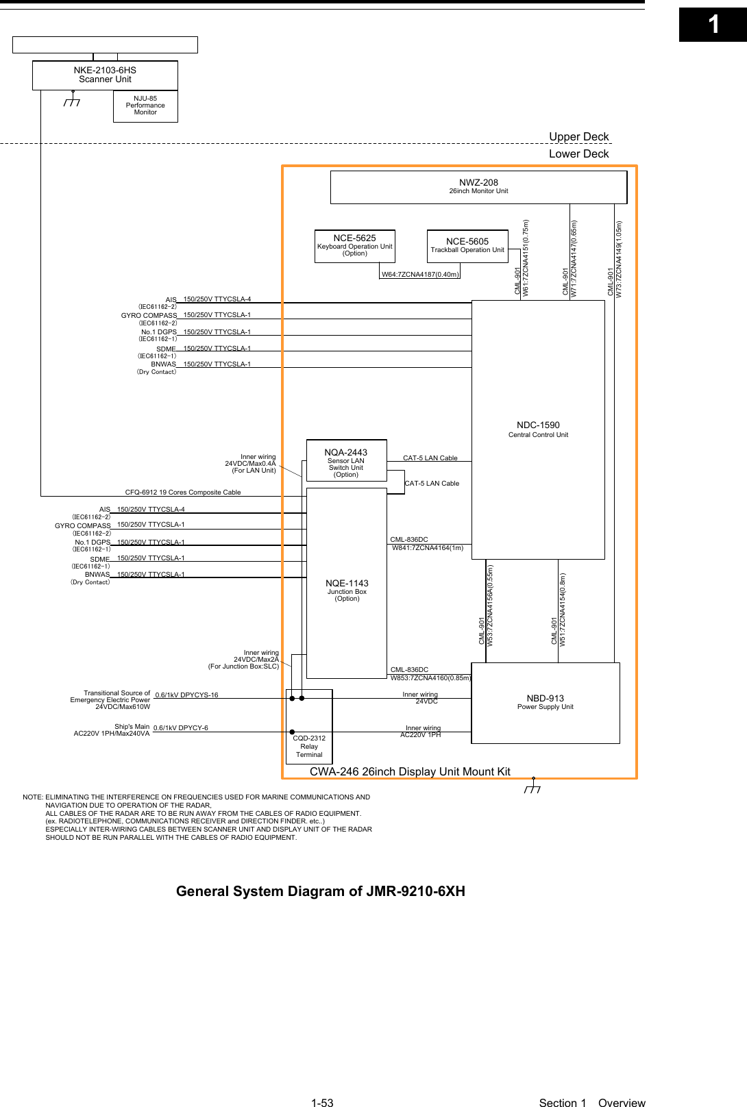   1-53  Section 1  Overview    1  2  3  4  5  6  7  8  9  10  11  12  13  14  15  16  17  18  19  20  21  22  23  24  25  26  27  付録    150/250V TTYCSLA-4AIS(IEC61162-2)GYRO COMPASS(IEC61162-2)No.1 DGPS(IEC61162-1)SDME(IEC61162-1)BNWAS(Dry Contact)Upper DeckLower DeckNKE-2103-6HSScanner UnitNJU-85Performance MonitorCFQ-6912 19 Cores Composite Cable150/250V TTYCSLA-1150/250V TTYCSLA-1150/250V TTYCSLA-1150/250V TTYCSLA-1150/250V TTYCSLA-4AIS(IEC61162-2)GYRO COMPASS(IEC61162-2)No.1 DGPS(IEC61162-1)SDME(IEC61162-1)BNWAS(Dry Contact)150/250V TTYCSLA-1150/250V TTYCSLA-1150/250V TTYCSLA-1150/250V TTYCSLA-1NOTE: ELIMINATING THE INTERFERENCE ON FREQUENCIES USED FOR MARINE COMMUNICATIONS AND             NAVIGATION DUE TO OPERATION OF THE RADAR,            ALL CABLES OF THE RADAR ARE TO BE RUN AWAY FROM THE CABLES OF RADIO EQUIPMENT.            (ex. RADIOTELEPHONE, COMMUNICATIONS RECEIVER and DIRECTION FINDER. etc..)            ESPECIALLY INTER-WIRING CABLES BETWEEN SCANNER UNIT AND DISPLAY UNIT OF THE RADAR             SHOULD NOT BE RUN PARALLEL WITH THE CABLES OF RADIO EQUIPMENT.CAT-5 LAN CableNQE-1143Junction Box(Option)NCE-5605Trackball Operation UnitNBD-913Power Supply UnitNWZ-20826inch Monitor Unit CML-901 W71:7ZCNA4147(0.65m) CML-901 W61:7ZCNA4151(0.75m) CML-901 W73:7ZCNA4149(1.05m)NCE-5625Keyboard Operation Unit(Option)W64:7ZCNA4187(0.40m)CWA-246 26inch Display Unit Mount KitCAT-5 LAN CableNDC-1590Central Control Unit CML-901W53:7ZCNA4156A(0.55m) CML-901W51:7ZCNA4154(0.8m)NQA-2443Sensor LAN Switch Unit(Option)Inner wiring24VDC/Max2A(For Junction Box:SLC)Inner wiring 24VDC/Max0.4A(For LAN Unit)CQD-2312Relay TerminalTransitional Source of Emergency Electric Power 24VDC/Max610W 0.6/1kV DPYCYS-16 0.6/1kV DPYCY-6Ship&apos;s MainAC220V 1PH/Max240VAInner wiring24VDCInner wiringAC220V 1PHCML-836DCW853:7ZCNA4160(0.85m)CML-836DC W841:7ZCNA4164(1m) General System Diagram of JMR-9210-6XH  