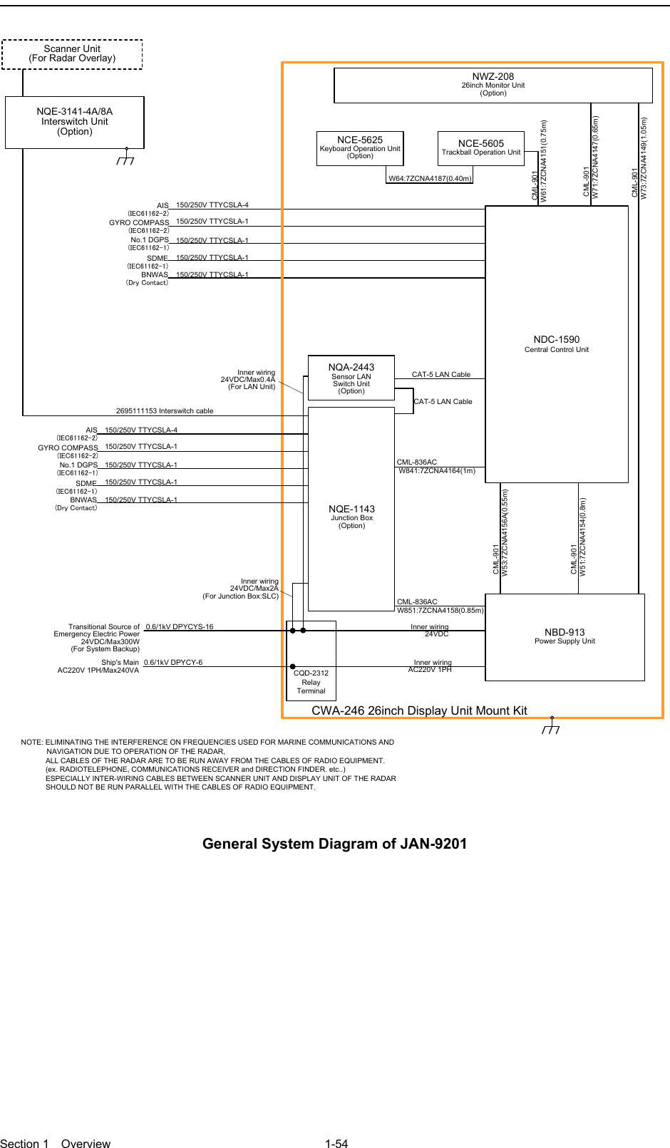  Section 1  Overview 1-54  150/250V TTYCSLA-4AIS(IEC61162-2)GYRO COMPASS(IEC61162-2)No.1 DGPS(IEC61162-1)SDME(IEC61162-1)BNWAS(Dry Contact)CML-836ACW851:7ZCNA4158(0.85m)CML-836AC W841:7ZCNA4164(1m)CAT-5 LAN CableNQE-1143Junction Box(Option)NCE-5605Trackball Operation UnitNBD-913Power Supply UnitNOTE: ELIMINATING THE INTERFERENCE ON FREQUENCIES USED FOR MARINE COMMUNICATIONS AND 　　　　   NAVIGATION DUE TO OPERATION OF THE RADAR,            ALL CABLES OF THE RADAR ARE TO BE RUN AWAY FROM THE CABLES OF RADIO EQUIPMENT.            (ex. RADIOTELEPHONE, COMMUNICATIONS RECEIVER and DIRECTION FINDER. etc..)            ESPECIALLY INTER-WIRING CABLES BETWEEN SCANNER UNIT AND DISPLAY UNIT OF THE RADAR             SHOULD NOT BE RUN PARALLEL WITH THE CABLES OF RADIO EQUIPMENT.150/250V TTYCSLA-1150/250V TTYCSLA-1150/250V TTYCSLA-1150/250V TTYCSLA-1NWZ-20826inch Monitor Unit(Option) CML-901 W71:7ZCNA4147(0.65m) CML-901 W61:7ZCNA4151(0.75m) CML-901 W73:7ZCNA4149(1.05m)NCE-5625Keyboard Operation Unit(Option)W64:7ZCNA4187(0.40m)CWA-246 26inch Display Unit Mount KitNQA-2443Sensor LAN Switch Unit(Option)150/250V TTYCSLA-4AIS(IEC61162-2)GYRO COMPASS(IEC61162-2)No.1 DGPS(IEC61162-1)SDME(IEC61162-1)BNWAS(Dry Contact)150/250V TTYCSLA-1150/250V TTYCSLA-1150/250V TTYCSLA-1150/250V TTYCSLA-1CAT-5 LAN CableNDC-1590Central Control Unit CML-901W53:7ZCNA4156A(0.55m) CML-901W51:7ZCNA4154(0.8m)Inner wiring24VDC/Max2A(For Junction Box:SLC)Inner wiring 24VDC/Max0.4A(For LAN Unit)CQD-2312Relay Terminal 0.6/1kV DPYCYS-16 0.6/1kV DPYCY-6Transitional Source of Emergency Electric Power 24VDC/Max300W(For System Backup)Ship&apos;s MainAC220V 1PH/Max240VAInner wiring24VDCInner wiringAC220V 1PHNQE-3141-4A/8AInterswitch Unit(Option)Scanner Unit(For Radar Overlay)2695111153 Interswitch cable General System Diagram of JAN-9201  