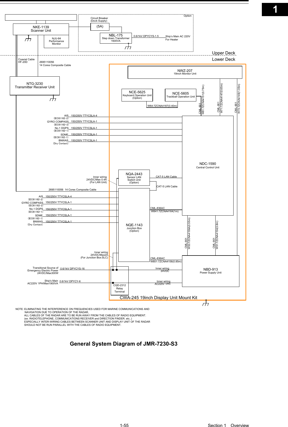   1-55  Section 1  Overview    1  2  3  4  5  6  7  8  9  10  11  12  13  14  15  16  17  18  19  20  21  22  23  24  25  26  27  付録    150/250V TTYCSLA-4AIS(IEC61162-2)GYRO COMPASS(IEC61162-2)No.1 DGPS(IEC61162-1)SDME(IEC61162-1)BNWAS(Dry Contact)CML-836ACW851:7ZCNA4158(0.85m)CML-836AC W841:7ZCNA4164(1m)CAT-5 LAN CableNQE-1143Junction Box(Option)Upper DeckLower DeckNKE-1139Scanner UnitNCE-5605Trackball Operation UnitNBD-913Power Supply UnitNJU-84Performance Monitor2695110056  14 Cores Composite CableNOTE: ELIMINATING THE INTERFERENCE ON FREQUENCIES USED FOR MARINE COMMUNICATIONS AND 　　　　   NAVIGATION DUE TO OPERATION OF THE RADAR,            ALL CABLES OF THE RADAR ARE TO BE RUN AWAY FROM THE CABLES OF RADIO EQUIPMENT.            (ex. RADIOTELEPHONE, COMMUNICATIONS RECEIVER and DIRECTION FINDER. etc..)            ESPECIALLY INTER-WIRING CABLES BETWEEN SCANNER UNIT AND DISPLAY UNIT OF THE RADAR             SHOULD NOT BE RUN PARALLEL WITH THE CABLES OF RADIO EQUIPMENT.150/250V TTYCSLA-1150/250V TTYCSLA-1150/250V TTYCSLA-1150/250V TTYCSLA-1NWZ-20719inch Monitor Unit CML-901 W71:7ZCNA4147(0.65m) CML-901 W61:7ZCNA4151(0.75m) CML-901 W73:7ZCNA4149(1.05m)(5A)NBL-175Step down Transformer1600VA 0.6/1kV DPYCYS-1.5 Ship’s Main AC 220VFor HeaterCircuit Breaker(Dock Supply)OptionNTG-3230Transmitter Receiver UnitNCE-5625Keyboard Operation Unit(Option)W64:7ZCNA4187(0.40m)CWA-245 19inch Display Unit Mount KitCoaxial CableHF-20DNQA-2443Sensor LAN Switch Unit(Option)150/250V TTYCSLA-4AIS(IEC61162-2)GYRO COMPASS(IEC61162-2)No.1 DGPS(IEC61162-1)SDME(IEC61162-1)BNWAS(Dry Contact)150/250V TTYCSLA-1150/250V TTYCSLA-1150/250V TTYCSLA-1150/250V TTYCSLA-12695110056  14 Cores Composite CableCAT-5 LAN CableNDC-1590Central Control Unit CML-901W53:7ZCNA4156A(0.55m) CML-901W51:7ZCNA4154(0.8m)Inner wiring24VDC/Max2A(For Junction Box:SLC)Inner wiring 24VDC/Max 0.4A(For LAN Unit)CQD-2312Relay TerminalTransitional Source of Emergency Electric Power 24VDC/Max300W 0.6/1kV DPYCYS-16 0.6/1kV DPYCY-6Ship&apos;s MainAC220V 1PH/Max1900VAInner wiring24VDCInner wiringAC220V 1PH General System Diagram of JMR-7230-S3  