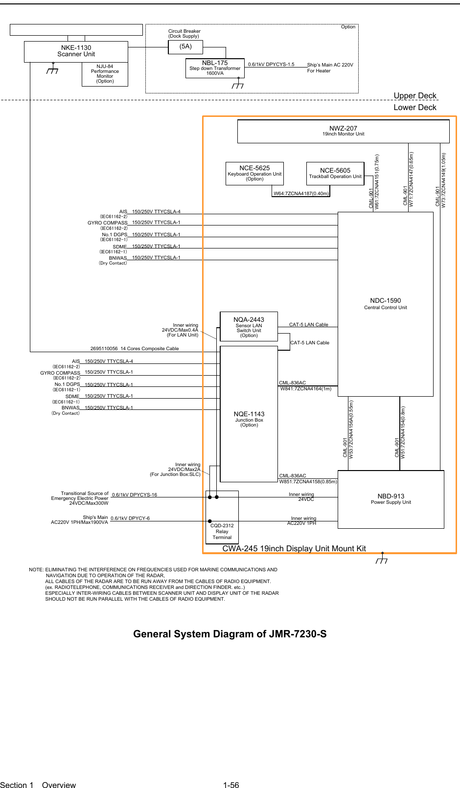  Section 1  Overview 1-56  150/250V TTYCSLA-4AIS(IEC61162-2)GYRO COMPASS(IEC61162-2)No.1 DGPS(IEC61162-1)SDME(IEC61162-1)BNWAS(Dry Contact)Upper DeckLower DeckNKE-1130Scanner Unit2695110056  14 Cores Composite Cable150/250V TTYCSLA-1150/250V TTYCSLA-1150/250V TTYCSLA-1150/250V TTYCSLA-1(5A)NBL-175Step down Transformer1600VA 0.6/1kV DPYCYS-1.5 Ship’s Main AC 220VFor HeaterCircuit Breaker(Dock Supply)Option150/250V TTYCSLA-4AIS(IEC61162-2)GYRO COMPASS(IEC61162-2)No.1 DGPS(IEC61162-1)SDME(IEC61162-1)BNWAS(Dry Contact)150/250V TTYCSLA-1150/250V TTYCSLA-1150/250V TTYCSLA-1150/250V TTYCSLA-1NOTE: ELIMINATING THE INTERFERENCE ON FREQUENCIES USED FOR MARINE COMMUNICATIONS AND 　　　　   NAVIGATION DUE TO OPERATION OF THE RADAR,            ALL CABLES OF THE RADAR ARE TO BE RUN AWAY FROM THE CABLES OF RADIO EQUIPMENT.            (ex. RADIOTELEPHONE, COMMUNICATIONS RECEIVER and DIRECTION FINDER. etc..)            ESPECIALLY INTER-WIRING CABLES BETWEEN SCANNER UNIT AND DISPLAY UNIT OF THE RADAR             SHOULD NOT BE RUN PARALLEL WITH THE CABLES OF RADIO EQUIPMENT.CML-836ACW851:7ZCNA4158(0.85m)CML-836AC W841:7ZCNA4164(1m)CAT-5 LAN CableNQE-1143Junction Box(Option)NCE-5605Trackball Operation UnitNBD-913Power Supply UnitNWZ-20719inch Monitor Unit CML-901 W71:7ZCNA4147(0.65m) CML-901 W61:7ZCNA4151(0.75m) CML-901 W73:7ZCNA4149(1.05m)NCE-5625Keyboard Operation Unit(Option)W64:7ZCNA4187(0.40m)CWA-245 19inch Display Unit Mount KitNQA-2443Sensor LAN Switch Unit(Option)CAT-5 LAN CableNDC-1590Central Control Unit CML-901W53:7ZCNA4156A(0.55m) CML-901W51:7ZCNA4154(0.8m)Inner wiring24VDC/Max2A(For Junction Box:SLC)Inner wiring 24VDC/Max0.4A(For LAN Unit)CQD-2312Relay TerminalTransitional Source of Emergency Electric Power 24VDC/Max300W 0.6/1kV DPYCYS-16 0.6/1kV DPYCY-6Ship&apos;s MainAC220V 1PH/Max1900VAInner wiring24VDCInner wiringAC220V 1PHNJU-84Performance Monitor(Option) General System Diagram of JMR-7230-S  