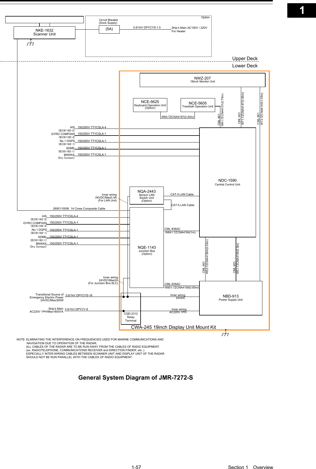   1-57  Section 1  Overview    1  2  3  4  5  6  7  8  9  10  11  12  13  14  15  16  17  18  19  20  21  22  23  24  25  26  27  付録    150/250V TTYCSLA-4AIS(IEC61162-2)GYRO COMPASS(IEC61162-2)No.1 DGPS(IEC61162-1)SDME(IEC61162-1)BNWAS(Dry Contact)Upper DeckLower DeckNKE-1632Scanner Unit2695110056  14 Cores Composite Cable150/250V TTYCSLA-1150/250V TTYCSLA-1150/250V TTYCSLA-1150/250V TTYCSLA-1150/250V TTYCSLA-4AIS(IEC61162-2)GYRO COMPASS(IEC61162-2)No.1 DGPS(IEC61162-1)SDME(IEC61162-1)BNWAS(Dry Contact)150/250V TTYCSLA-1150/250V TTYCSLA-1150/250V TTYCSLA-1150/250V TTYCSLA-1(5A)Circuit Breaker(Dock Supply)Option 0.6/1kV DPYCYS-1.5 Ship’s Main AC100V / 220VFor HeaterNOTE: ELIMINATING THE INTERFERENCE ON FREQUENCIES USED FOR MARINE COMMUNICATIONS AND 　　　　   NAVIGATION DUE TO OPERATION OF THE RADAR,            ALL CABLES OF THE RADAR ARE TO BE RUN AWAY FROM THE CABLES OF RADIO EQUIPMENT.            (ex. RADIOTELEPHONE, COMMUNICATIONS RECEIVER and DIRECTION FINDER. etc..)            ESPECIALLY INTER-WIRING CABLES BETWEEN SCANNER UNIT AND DISPLAY UNIT OF THE RADAR             SHOULD NOT BE RUN PARALLEL WITH THE CABLES OF RADIO EQUIPMENT.CML-836ACW851:7ZCNA4158(0.85m)CML-836AC W841:7ZCNA4164(1m)CAT-5 LAN CableNQE-1143Junction Box(Option)NCE-5605Trackball Operation UnitNBD-913Power Supply UnitNWZ-20719inch Monitor Unit CML-901 W71:7ZCNA4147(0.65m) CML-901 W61:7ZCNA4151(0.75m) CML-901 W73:7ZCNA4149(1.05m)NCE-5625Keyboard Operation Unit(Option)W64:7ZCNA4187(0.40m)CWA-245 19inch Display Unit Mount KitNQA-2443Sensor LAN Switch Unit(Option)CAT-5 LAN CableNDC-1590Central Control Unit CML-901W53:7ZCNA4156A(0.55m) CML-901W51:7ZCNA4154(0.8m)Inner wiring24VDC/Max2A(For Junction Box:SLC)Inner wiring 24VDC/Max0.4A(For LAN Unit)CQD-2312Relay TerminalTransitional Source of Emergency Electric Power 24VDC/Max300W 0.6/1kV DPYCYS-16 0.6/1kV DPYCY-6Ship&apos;s MainAC220V 1PH/Max1800VAInner wiring24VDCInner wiringAC220V 1PH General System Diagram of JMR-7272-S  