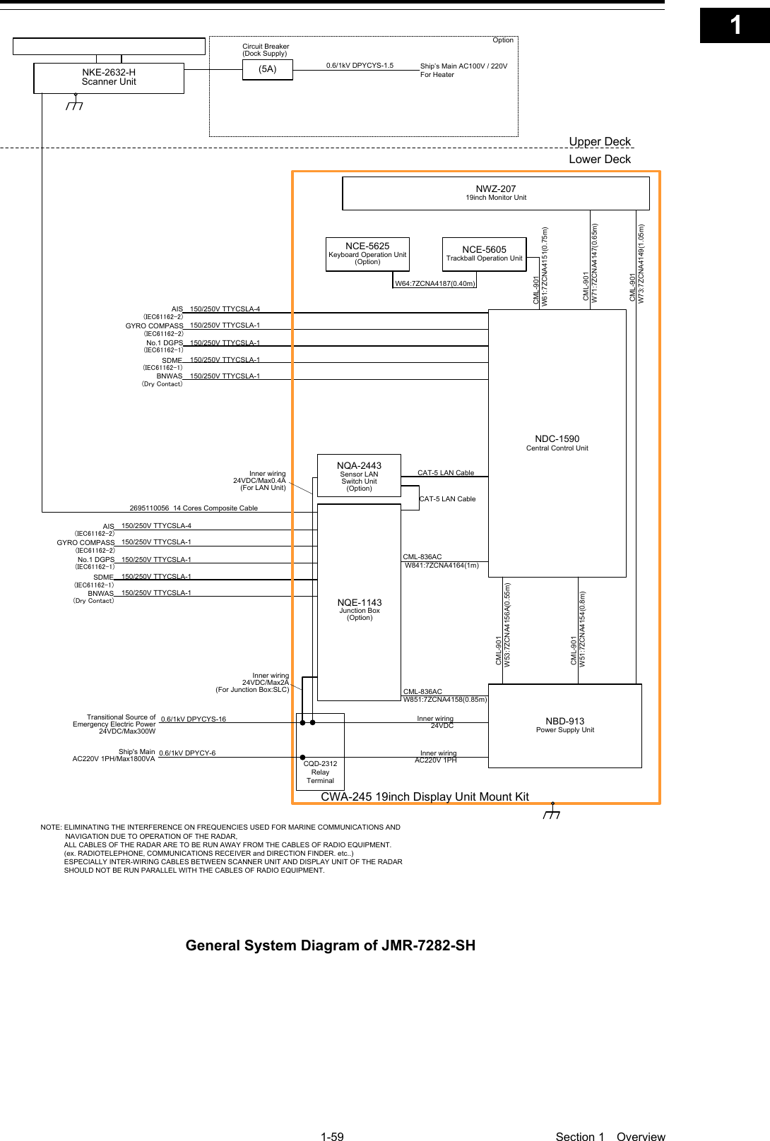   1-59  Section 1  Overview    1  2  3  4  5  6  7  8  9  10  11  12  13  14  15  16  17  18  19  20  21  22  23  24  25  26  27  付録    150/250V TTYCSLA-4AIS(IEC61162-2)GYRO COMPASS(IEC61162-2)No.1 DGPS(IEC61162-1)SDME(IEC61162-1)BNWAS(Dry Contact)Upper DeckLower DeckNKE-2632-HScanner Unit2695110056  14 Cores Composite Cable150/250V TTYCSLA-1150/250V TTYCSLA-1150/250V TTYCSLA-1150/250V TTYCSLA-1Inner wiring24VDC/Max2A(For Junction Box:SLC)Inner wiring 24VDC/Max0.4A(For LAN Unit)150/250V TTYCSLA-4AIS(IEC61162-2)GYRO COMPASS(IEC61162-2)No.1 DGPS(IEC61162-1)SDME(IEC61162-1)BNWAS(Dry Contact)150/250V TTYCSLA-1150/250V TTYCSLA-1150/250V TTYCSLA-1150/250V TTYCSLA-1(5A)Circuit Breaker(Dock Supply)Option 0.6/1kV DPYCYS-1.5 Ship’s Main AC100V / 220VFor HeaterNOTE: ELIMINATING THE INTERFERENCE ON FREQUENCIES USED FOR MARINE COMMUNICATIONS AND 　　　　   NAVIGATION DUE TO OPERATION OF THE RADAR,             ALL CABLES OF THE RADAR ARE TO BE RUN AWAY FROM THE CABLES OF RADIO EQUIPMENT.            (ex. RADIOTELEPHONE, COMMUNICATIONS RECEIVER and DIRECTION FINDER. etc..)            ESPECIALLY INTER-WIRING CABLES BETWEEN SCANNER UNIT AND DISPLAY UNIT OF THE RADAR             SHOULD NOT BE RUN PARALLEL WITH THE CABLES OF RADIO EQUIPMENT.CML-836ACW851:7ZCNA4158(0.85m)CML-836AC W841:7ZCNA4164(1m)CAT-5 LAN CableNQE-1143Junction Box(Option)NCE-5605Trackball Operation UnitNBD-913Power Supply UnitNWZ-20719inch Monitor Unit CML-901 W71:7ZCNA4147(0.65m) CML-901 W61:7ZCNA4151(0.75m) CML-901 W73:7ZCNA4149(1.05m)NCE-5625Keyboard Operation Unit(Option)W64:7ZCNA4187(0.40m)CWA-245 19inch Display Unit Mount KitNQA-2443Sensor LAN Switch Unit(Option)CAT-5 LAN CableNDC-1590Central Control Unit CML-901W53:7ZCNA4156A(0.55m) CML-901W51:7ZCNA4154(0.8m)CQD-2312Relay TerminalTransitional Source of Emergency Electric Power 24VDC/Max300W 0.6/1kV DPYCYS-16 0.6/1kV DPYCY-6Ship&apos;s MainAC220V 1PH/Max1800VAInner wiring24VDCInner wiringAC220V 1PH General System Diagram of JMR-7282-SH  