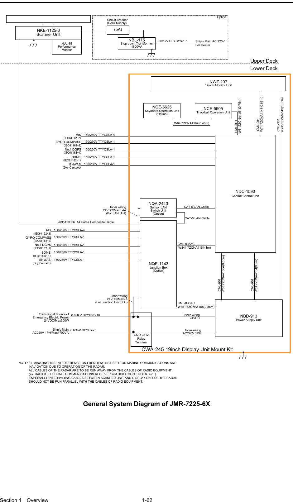  Section 1  Overview 1-62  150/250V TTYCSLA-4AIS(IEC61162-2)GYRO COMPASS(IEC61162-2)No.1 DGPS(IEC61162-1)SDME(IEC61162-1)BNWAS(Dry Contact)Upper DeckLower DeckNKE-1125-6Scanner UnitNJU-85Performance Monitor2695110056  14 Cores Composite Cable150/250V TTYCSLA-1150/250V TTYCSLA-1150/250V TTYCSLA-1150/250V TTYCSLA-1(5A)NBL-175Step down Transformer1600VA 0.6/1kV DPYCYS-1.5Ship’s Main AC 220VFor HeaterCircuit Breaker(Dock Supply)Option150/250V TTYCSLA-4AIS(IEC61162-2)GYRO COMPASS(IEC61162-2)No.1 DGPS(IEC61162-1)SDME(IEC61162-1)BNWAS(Dry Contact)150/250V TTYCSLA-1150/250V TTYCSLA-1150/250V TTYCSLA-1150/250V TTYCSLA-1NOTE: ELIMINATING THE INTERFERENCE ON FREQUENCIES USED FOR MARINE COMMUNICATIONS AND 　　　　   NAVIGATION DUE TO OPERATION OF THE RADAR,            ALL CABLES OF THE RADAR ARE TO BE RUN AWAY FROM THE CABLES OF RADIO EQUIPMENT.            (ex. RADIOTELEPHONE, COMMUNICATIONS RECEIVER and DIRECTION FINDER. etc..)            ESPECIALLY INTER-WIRING CABLES BETWEEN SCANNER UNIT AND DISPLAY UNIT OF THE RADAR             SHOULD NOT BE RUN PARALLEL WITH THE CABLES OF RADIO EQUIPMENT.CML-836ACW851:7ZCNA4158(0.85m)CML-836AC W841:7ZCNA4164(1m)CAT-5 LAN CableNQE-1143Junction Box(Option)NCE-5605Trackball Operation UnitNBD-913Power Supply UnitNWZ-20719inch Monitor Unit CML-901 W71:7ZCNA4147(0.65m) CML-901 W61:7ZCNA4151(0.75m) CML-901 W73:7ZCNA4149(1.05m)NCE-5625Keyboard Operation Unit(Option)W64:7ZCNA4187(0.40m)CWA-245 19inch Display Unit Mount KitNQA-2443Sensor LAN Switch Unit(Option)CAT-5 LAN CableNDC-1590Central Control Unit CML-901W53:7ZCNA4156A(0.55m) CML-901W51:7ZCNA4154(0.8m)Inner wiring24VDC/Max2A(For Junction Box:SLC)Inner wiring 24VDC/Max0.4A(For LAN Unit)CQD-2312Relay TerminalTransitional Source of Emergency Electric Power 24VDC/Max300W 0.6/1kV DPYCYS-16 0.6/1kV DPYCY-6Ship&apos;s MainAC220V 1PH/Max1700VAInner wiring24VDCInner wiringAC220V 1PH General System Diagram of JMR-7225-6X  