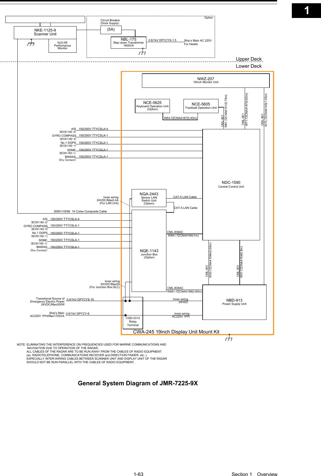   1-63  Section 1  Overview    1  2  3  4  5  6  7  8  9  10  11  12  13  14  15  16  17  18  19  20  21  22  23  24  25  26  27  付録    150/250V TTYCSLA-4AIS(IEC61162-2)GYRO COMPASS(IEC61162-2)No.1 DGPS(IEC61162-1)SDME(IEC61162-1)BNWAS(Dry Contact)Upper DeckLower DeckNKE-1125-9Scanner UnitNJU-85Performance Monitor2695110056  14 Cores Composite Cable150/250V TTYCSLA-1150/250V TTYCSLA-1150/250V TTYCSLA-1150/250V TTYCSLA-1(5A)NBL-175Step down Transformer1600VA 0.6/1kV DPYCYS-1.5Ship’s Main AC 220VFor HeaterCircuit Breaker(Dock Supply)Option150/250V TTYCSLA-4AIS(IEC61162-2)GYRO COMPASS(IEC61162-2)No.1 DGPS(IEC61162-1)SDME(IEC61162-1)BNWAS(Dry Contact)150/250V TTYCSLA-1150/250V TTYCSLA-1150/250V TTYCSLA-1150/250V TTYCSLA-1NOTE: ELIMINATING THE INTERFERENCE ON FREQUENCIES USED FOR MARINE COMMUNICATIONS AND 　　　　   NAVIGATION DUE TO OPERATION OF THE RADAR,            ALL CABLES OF THE RADAR ARE TO BE RUN AWAY FROM THE CABLES OF RADIO EQUIPMENT.            (ex. RADIOTELEPHONE, COMMUNICATIONS RECEIVER and DIRECTION FINDER. etc..)            ESPECIALLY INTER-WIRING CABLES BETWEEN SCANNER UNIT AND DISPLAY UNIT OF THE RADAR             SHOULD NOT BE RUN PARALLEL WITH THE CABLES OF RADIO EQUIPMENT.CML-836ACW851:7ZCNA4158(0.85m)CML-836AC W841:7ZCNA4164(1m)CAT-5 LAN CableNQE-1143Junction Box(Option)NCE-5605Trackball Operation UnitNBD-913Power Supply UnitNWZ-20719inch Monitor Unit CML-901 W71:7ZCNA4147(0.65m) CML-901 W61:7ZCNA4151(0.75m) CML-901 W73:7ZCNA4149(1.05m)NCE-5625Keyboard Operation Unit(Option)W64:7ZCNA4187(0.40m)CWA-245 19inch Display Unit Mount KitNQA-2443Sensor LAN Switch Unit(Option)CAT-5 LAN CableNDC-1590Central Control Unit CML-901W53:7ZCNA4156A(0.55m) CML-901W51:7ZCNA4154(0.8m)Inner wiring24VDC/Max2A(For Junction Box:SLC)Inner wiring 24VDC/Max0.4A(For LAN Unit)CQD-2312Relay TerminalTransitional Source of Emergency Electric Power 24VDC/Max300W 0.6/1kV DPYCYS-16 0.6/1kV DPYCY-6Ship&apos;s MainAC220V 1PH/Max1700VAInner wiring24VDCInner wiringAC220V 1PH General System Diagram of JMR-7225-9X  