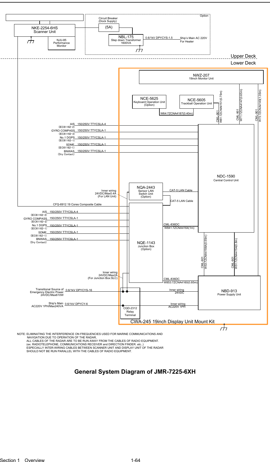  Section 1  Overview 1-64  150/250V TTYCSLA-4AIS(IEC61162-2)GYRO COMPASS(IEC61162-2)No.1 DGPS(IEC61162-1)SDME(IEC61162-1)BNWAS(Dry Contact)Upper DeckLower DeckNKE-2254-6HSScanner UnitNJU-85Performance MonitorCFQ-6912 19 Cores Composite Cable150/250V TTYCSLA-1150/250V TTYCSLA-1150/250V TTYCSLA-1150/250V TTYCSLA-1(5A)NBL-175Step down Transformer1600VA 0.6/1kV DPYCYS-1.5Ship’s Main AC 220VFor HeaterCircuit Breaker(Dock Supply)Option150/250V TTYCSLA-4AIS(IEC61162-2)GYRO COMPASS(IEC61162-2)No.1 DGPS(IEC61162-1)SDME(IEC61162-1)BNWAS(Dry Contact)150/250V TTYCSLA-1150/250V TTYCSLA-1150/250V TTYCSLA-1150/250V TTYCSLA-1NOTE: ELIMINATING THE INTERFERENCE ON FREQUENCIES USED FOR MARINE COMMUNICATIONS AND 　　　　   NAVIGATION DUE TO OPERATION OF THE RADAR,            ALL CABLES OF THE RADAR ARE TO BE RUN AWAY FROM THE CABLES OF RADIO EQUIPMENT.            (ex. RADIOTELEPHONE, COMMUNICATIONS RECEIVER and DIRECTION FINDER. etc..)            ESPECIALLY INTER-WIRING CABLES BETWEEN SCANNER UNIT AND DISPLAY UNIT OF THE RADAR             SHOULD NOT BE RUN PARALLEL WITH THE CABLES OF RADIO EQUIPMENT.CML-836DCW853:7ZCNA4160(0.85m)CML-836DC W841:7ZCNA4164(1m)CAT-5 LAN CableNQE-1143Junction Box(Option)NCE-5605Trackball Operation UnitNBD-913Power Supply UnitNWZ-20719inch Monitor Unit CML-901 W71:7ZCNA4147(0.65m) CML-901 W61:7ZCNA4151(0.75m) CML-901 W73:7ZCNA4149(1.05m)NCE-5625Keyboard Operation Unit(Option)W64:7ZCNA4187(0.40m)CWA-245 19inch Display Unit Mount KitNQA-2443Sensor LAN Switch Unit(Option)CAT-5 LAN CableNDC-1590Central Control Unit CML-901W53:7ZCNA4156A(0.55m) CML-901W51:7ZCNA4154(0.8m)Inner wiring24VDC/Max2A(For Junction Box:SLC)Inner wiring 24VDC/Max0.4A(For LAN Unit)CQD-2312Relay TerminalTransitional Source of Emergency Electric Power 24VDC/Max610W 0.6/1kV DPYCYS-16 0.6/1kV DPYCY-6Ship&apos;s MainAC220V 1PH/Max240VAInner wiring24VDCInner wiringAC220V 1PH General System Diagram of JMR-7225-6XH   