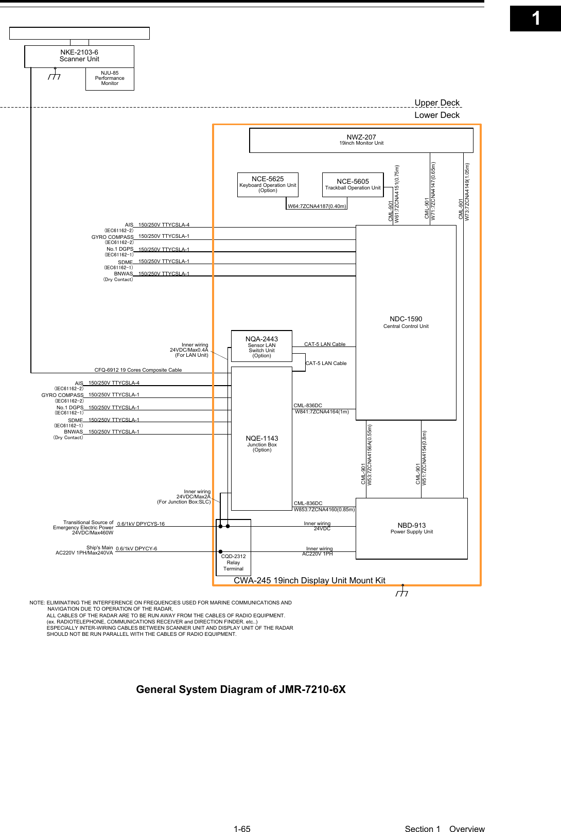   1-65  Section 1  Overview    1  2  3  4  5  6  7  8  9  10  11  12  13  14  15  16  17  18  19  20  21  22  23  24  25  26  27  付録    150/250V TTYCSLA-4AIS(IEC61162-2)GYRO COMPASS(IEC61162-2)No.1 DGPS(IEC61162-1)SDME(IEC61162-1)BNWAS(Dry Contact)Upper DeckLower DeckNKE-2103-6Scanner UnitNJU-85Performance MonitorCFQ-6912 19 Cores Composite Cable150/250V TTYCSLA-1150/250V TTYCSLA-1150/250V TTYCSLA-1150/250V TTYCSLA-1150/250V TTYCSLA-4AIS(IEC61162-2)GYRO COMPASS(IEC61162-2)No.1 DGPS(IEC61162-1)SDME(IEC61162-1)BNWAS(Dry Contact)150/250V TTYCSLA-1150/250V TTYCSLA-1150/250V TTYCSLA-1150/250V TTYCSLA-1NOTE: ELIMINATING THE INTERFERENCE ON FREQUENCIES USED FOR MARINE COMMUNICATIONS AND 　　　　   NAVIGATION DUE TO OPERATION OF THE RADAR,            ALL CABLES OF THE RADAR ARE TO BE RUN AWAY FROM THE CABLES OF RADIO EQUIPMENT.            (ex. RADIOTELEPHONE, COMMUNICATIONS RECEIVER and DIRECTION FINDER. etc..)            ESPECIALLY INTER-WIRING CABLES BETWEEN SCANNER UNIT AND DISPLAY UNIT OF THE RADAR             SHOULD NOT BE RUN PARALLEL WITH THE CABLES OF RADIO EQUIPMENT.CAT-5 LAN CableNQE-1143Junction Box(Option)NCE-5605Trackball Operation UnitNBD-913Power Supply UnitNWZ-20719inch Monitor Unit CML-901 W71:7ZCNA4147(0.65m) CML-901 W61:7ZCNA4151(0.75m) CML-901 W73:7ZCNA4149(1.05m)NCE-5625Keyboard Operation Unit(Option)W64:7ZCNA4187(0.40m)CWA-245 19inch Display Unit Mount KitNQA-2443Sensor LAN Switch Unit(Option)CAT-5 LAN CableNDC-1590Central Control Unit CML-901W53:7ZCNA4156A(0.55m) CML-901W51:7ZCNA4154(0.8m)Inner wiring24VDC/Max2A(For Junction Box:SLC)Inner wiring 24VDC/Max0.4A(For LAN Unit)CQD-2312Relay TerminalTransitional Source of Emergency Electric Power 24VDC/Max460W 0.6/1kV DPYCYS-16 0.6/1kV DPYCY-6Ship&apos;s MainAC220V 1PH/Max240VAInner wiring24VDCInner wiringAC220V 1PHCML-836DCW853:7ZCNA4160(0.85m)CML-836DC W841:7ZCNA4164(1m) General System Diagram of JMR-7210-6X  