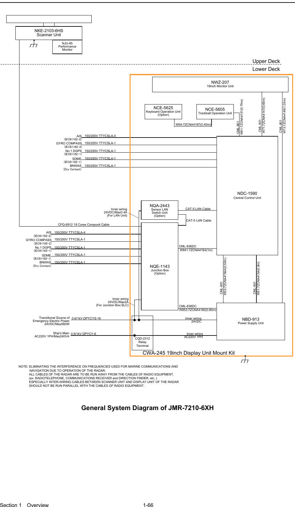  Section 1  Overview 1-66  150/250V TTYCSLA-4AIS(IEC61162-2)GYRO COMPASS(IEC61162-2)No.1 DGPS(IEC61162-1)SDME(IEC61162-1)BNWAS(Dry Contact)Upper DeckLower DeckNKE-2103-6HSScanner UnitNJU-85Performance MonitorCFQ-6912 19 Cores Composit Cable150/250V TTYCSLA-1150/250V TTYCSLA-1150/250V TTYCSLA-1150/250V TTYCSLA-1150/250V TTYCSLA-4AIS(IEC61162-2)GYRO COMPASS(IEC61162-2)No.1 DGPS(IEC61162-1)SDME(IEC61162-1)BNWAS(Dry Contact)150/250V TTYCSLA-1150/250V TTYCSLA-1150/250V TTYCSLA-1150/250V TTYCSLA-1NOTE: ELIMINATING THE INTERFERENCE ON FREQUENCIES USED FOR MARINE COMMUNICATIONS AND 　　　　   NAVIGATION DUE TO OPERATION OF THE RADAR,            ALL CABLES OF THE RADAR ARE TO BE RUN AWAY FROM THE CABLES OF RADIO EQUIPMENT.            (ex. RADIOTELEPHONE, COMMUNICATIONS RECEIVER and DIRECTION FINDER. etc..)            ESPECIALLY INTER-WIRING CABLES BETWEEN SCANNER UNIT AND DISPLAY UNIT OF THE RADAR             SHOULD NOT BE RUN PARALLEL WITH THE CABLES OF RADIO EQUIPMENT.CAT-5 LAN CableNQE-1143Junction Box(Option)NCE-5605Trackball Operation UnitNBD-913Power Supply UnitNWZ-20719inch Monitor Unit CML-901 W71:7ZCNA4147(0.65m) CML-901 W61:7ZCNA4151(0.75m) CML-901 W73:7ZCNA4149(1.05m)NCE-5625Keyboard Operation Unit(Option)W64:7ZCNA4187(0.40m)CWA-245 19inch Display Unit Mount KitNQA-2443Sensor LAN Switch Unit(Option)CAT-5 LAN CableNDC-1590Central Control Unit CML-901W53:7ZCNA4156A(0.55m) CML-901W51:7ZCNA4154(0.8m)Inner wiring24VDC/Max2A(For Junction Box:SLC)Inner wiring 24VDC/Max0.4A(For LAN Unit)CQD-2312Relay TerminalTransitional Source of Emergency Electric Power 24VDC/Max560W 0.6/1kV DPYCYS-16 0.6/1kV DPYCY-6Ship&apos;s MainAC220V 1PH/Max240VAInner wiring24VDCInner wiringAC220V 1PHCML-836DCW853:7ZCNA4160(0.85m)CML-836DC W841:7ZCNA4164(1m) General System Diagram of JMR-7210-6XH  