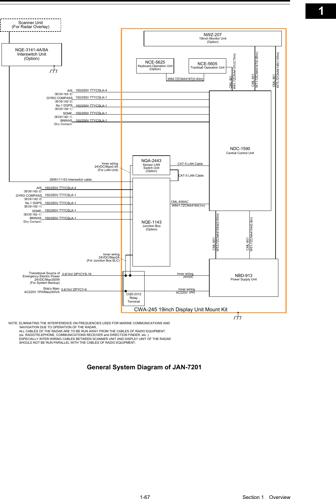   1-67  Section 1  Overview    1  2  3  4  5  6  7  8  9  10  11  12  13  14  15  16  17  18  19  20  21  22  23  24  25  26  27  付録    150/250V TTYCSLA-4AIS(IEC61162-2)GYRO COMPASS(IEC61162-2)No.1 DGPS(IEC61162-1)SDME(IEC61162-1)BNWAS(Dry Contact)CML-836AC W841:7ZCNA4164(1m)CAT-5 LAN CableNQE-1143Junction Box(Option)NCE-5605Trackball Operation UnitNBD-913Power Supply UnitNOTE: ELIMINATING THE INTERFERENCE ON FREQUENCIES USED FOR MARINE COMMUNICATIONS AND 　　　　   NAVIGATION DUE TO OPERATION OF THE RADAR,            ALL CABLES OF THE RADAR ARE TO BE RUN AWAY FROM THE CABLES OF RADIO EQUIPMENT.            (ex. RADIOTELEPHONE, COMMUNICATIONS RECEIVER and DIRECTION FINDER. etc..)            ESPECIALLY INTER-WIRING CABLES BETWEEN SCANNER UNIT AND DISPLAY UNIT OF THE RADAR             SHOULD NOT BE RUN PARALLEL WITH THE CABLES OF RADIO EQUIPMENT.150/250V TTYCSLA-1150/250V TTYCSLA-1150/250V TTYCSLA-1150/250V TTYCSLA-1NWZ-20719inch Monitor Unit(Option) CML-901 W71:7ZCNA4147(0.65m) CML-901 W61:7ZCNA4151(0.75m) CML-901 W73:7ZCNA4149(1.05m)NCE-5625Keyboard Operation Unit(Option)W64:7ZCNA4187(0.40m)CWA-245 19inch Display Unit Mount KitNQA-2443Sensor LAN Switch Unit(Option)150/250V TTYCSLA-4AIS(IEC61162-2)GYRO COMPASS(IEC61162-2)No.1 DGPS(IEC61162-1)SDME(IEC61162-1)BNWAS(Dry Contact)150/250V TTYCSLA-1150/250V TTYCSLA-1150/250V TTYCSLA-1150/250V TTYCSLA-1CAT-5 LAN CableNDC-1590Central Control Unit CML-901W53:7ZCNA4156A(0.55m) CML-901W51:7ZCNA4154(0.8m)Inner wiring24VDC/Max2A(For Junction Box:SLC)Inner wiring 24VDC/Max0.4A(For LAN Unit)CQD-2312Relay TerminalTransitional Source of Emergency Electric Power 24VDC/Max300W(For System Backup) 0.6/1kV DPYCYS-16 0.6/1kV DPYCY-6Ship&apos;s MainAC220V 1PH/Max240VAInner wiring24VDCInner wiringAC220V 1PHNQE-3141-4A/8AInterswitch Unit(Option)Scanner Unit(For Radar Overlay)2695111153 Interswitch cable General System Diagram of JAN-7201 