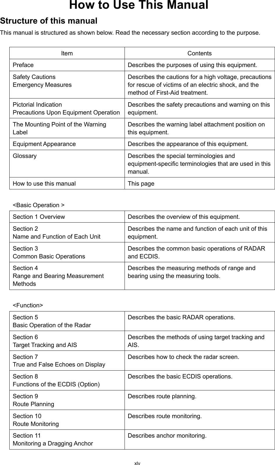  xlv How to Use This Manual Structure of this manual This manual is structured as shown below. Read the necessary section according to the purpose.  Item Contents Preface Describes the purposes of using this equipment. Safety Cautions Emergency Measures Describes the cautions for a high voltage, precautions for rescue of victims of an electric shock, and the method of First-Aid treatment. Pictorial Indication Precautions Upon Equipment Operation Describes the safety precautions and warning on this equipment. The Mounting Point of the Warning Label Describes the warning label attachment position on this equipment. Equipment Appearance Describes the appearance of this equipment. Glossary Describes the special terminologies and equipment-specific terminologies that are used in this manual. How to use this manual This page  &lt;Basic Operation &gt;  Section 1 Overview Describes the overview of this equipment. Section 2   Name and Function of Each Unit Describes the name and function of each unit of this equipment. Section 3   Common Basic Operations Describes the common basic operations of RADAR and ECDIS. Section 4   Range and Bearing Measurement Methods Describes the measuring methods of range and bearing using the measuring tools.  &lt;Function&gt;  Section 5   Basic Operation of the Radar Describes the basic RADAR operations. Section 6   Target Tracking and AIS Describes the methods of using target tracking and AIS. Section 7   True and False Echoes on Display Describes how to check the radar screen. Section 8   Functions of the ECDIS (Option) Describes the basic ECDIS operations. Section 9   Route Planning Describes route planning. Section 10 Route Monitoring Describes route monitoring. Section 11   Monitoring a Dragging Anchor Describes anchor monitoring. 