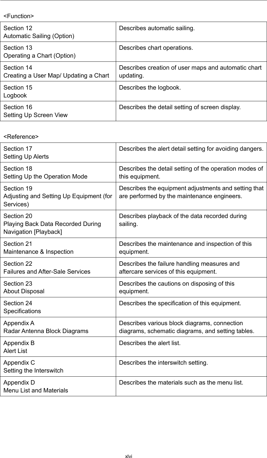  xlvi   &lt;Function&gt;  Section 12 Automatic Sailing (Option) Describes automatic sailing. Section 13   Operating a Chart (Option) Describes chart operations. Section 14   Creating a User Map/ Updating a Chart Describes creation of user maps and automatic chart updating. Section 15   Logbook Describes the logbook. Section 16   Setting Up Screen View Describes the detail setting of screen display.  &lt;Reference&gt;  Section 17 Setting Up Alerts Describes the alert detail setting for avoiding dangers. Section 18   Setting Up the Operation Mode Describes the detail setting of the operation modes of this equipment. Section 19   Adjusting and Setting Up Equipment (for Services) Describes the equipment adjustments and setting that are performed by the maintenance engineers. Section 20   Playing Back Data Recorded During Navigation [Playback] Describes playback of the data recorded during sailing. Section 21   Maintenance &amp; Inspection Describes the maintenance and inspection of this equipment. Section 22   Failures and After-Sale Services Describes the failure handling measures and aftercare services of this equipment. Section 23 About Disposal Describes the cautions on disposing of this equipment. Section 24 Specifications Describes the specification of this equipment. Appendix A   Radar Antenna Block Diagrams Describes various block diagrams, connection diagrams, schematic diagrams, and setting tables. Appendix B   Alert List Describes the alert list. Appendix C   Setting the Interswitch Describes the interswitch setting. Appendix D   Menu List and Materials Describes the materials such as the menu list.    