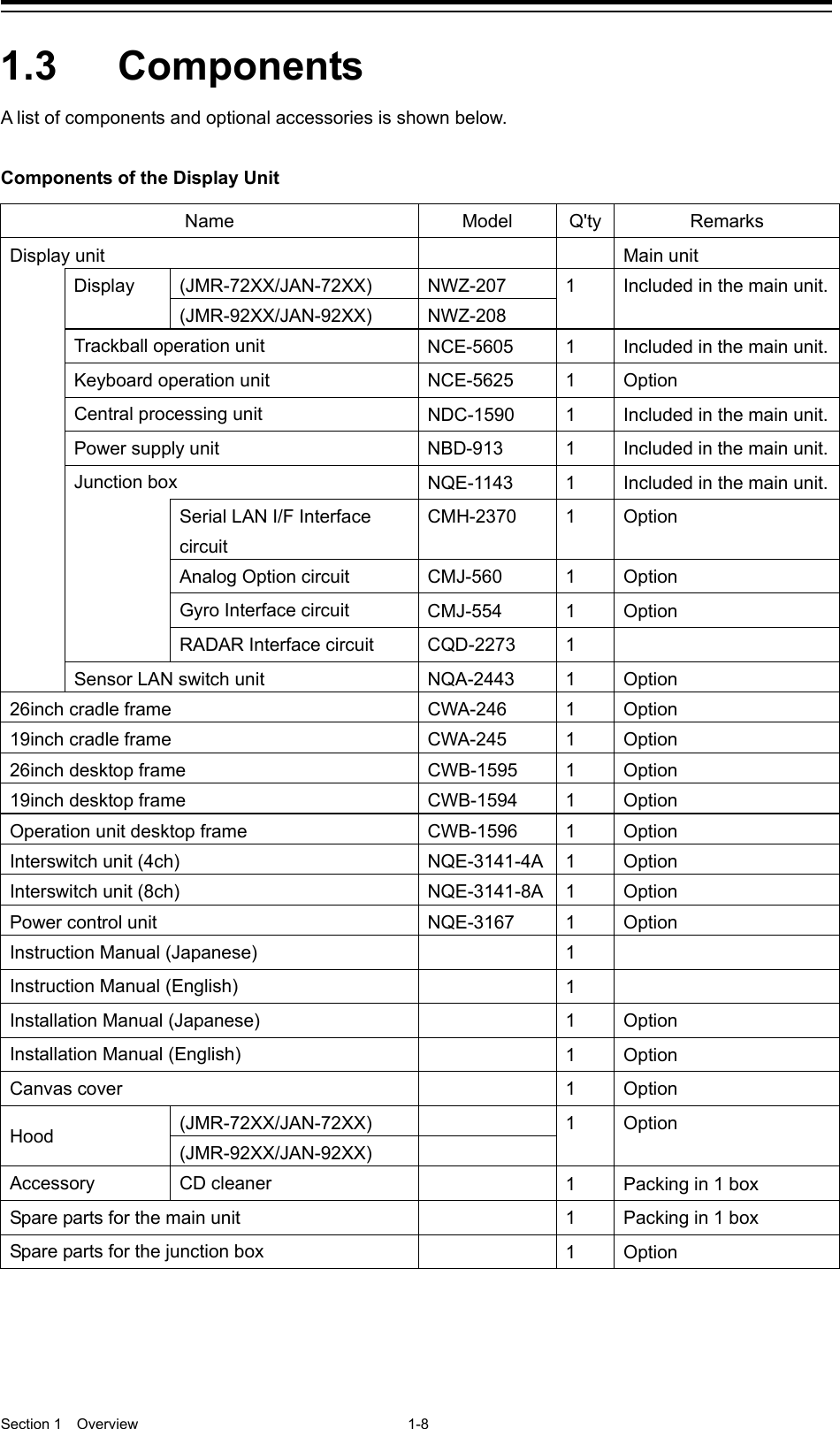  Section 1  Overview 1-8  1.3  Components A list of components and optional accessories is shown below.  Components of the Display Unit  Name Model Q&apos;ty Remarks Display unit   Main unit  Display (JMR-72XX/JAN-72XX) NWZ-207 1  Included in the main unit. (JMR-92XX/JAN-92XX)   NWZ-208 Trackball operation unit   NCE-5605  1  Included in the main unit. Keyboard operation unit NCE-5625  1  Option Central processing unit NDC-1590  1  Included in the main unit. Power supply unit NBD-913  1  Included in the main unit. Junction box NQE-1143  1  Included in the main unit.  Serial LAN I/F Interface circuit CMH-2370  1  Option Analog Option circuit CMJ-560  1  Option Gyro Interface circuit CMJ-554  1  Option RADAR Interface circuit CQD-2273  1   Sensor LAN switch unit NQA-2443 1 Option 26inch cradle frame CWA-246 1 Option 19inch cradle frame CWA-245 1 Option 26inch desktop frame CWB-1595 1 Option 19inch desktop frame CWB-1594 1 Option Operation unit desktop frame CWB-1596 1 Option Interswitch unit (4ch) NQE-3141-4A 1 Option Interswitch unit (8ch) NQE-3141-8A 1 Option Power control unit NQE-3167 1 Option Instruction Manual (Japanese)   1   Instruction Manual (English)   1   Installation Manual (Japanese)   1  Option Installation Manual (English)   1  Option Canvas cover   1  Option Hood (JMR-72XX/JAN-72XX)  1  Option (JMR-92XX/JAN-92XX)    Accessory CD cleaner   1  Packing in 1 box Spare parts for the main unit   1  Packing in 1 box Spare parts for the junction box   1  Option  