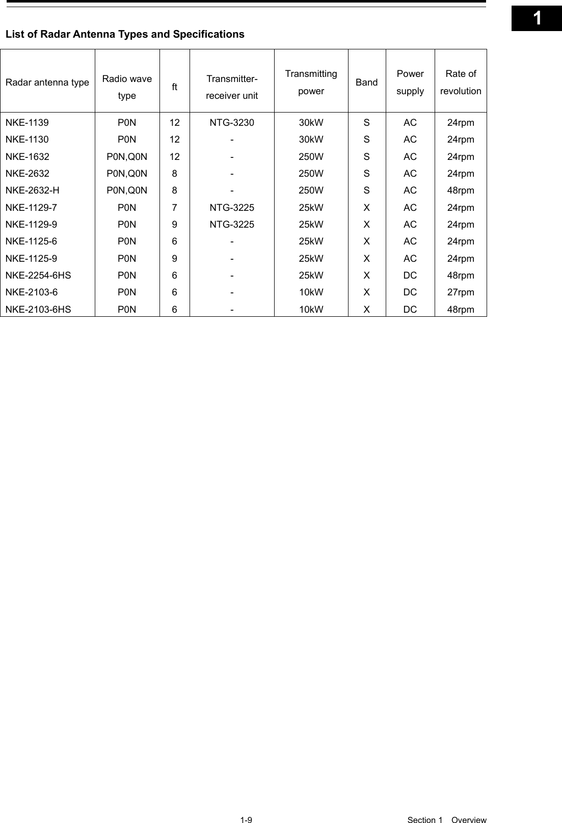   1-9  Section 1  Overview    1  2  3  4  5  6  7  8  9  10  11  12  13  14  15  16  17  18  19  20  21  22  23  24  25  26  27  付録    List of Radar Antenna Types and Specifications  Radar antenna type Radio wave type ft Transmitter- receiver unit Transmitting power Band Power supply Rate of revolution NKE-1139 NKE-1130 NKE-1632 NKE-2632 NKE-2632-H NKE-1129-7 NKE-1129-9 NKE-1125-6 NKE-1125-9 NKE-2254-6HS NKE-2103-6 NKE-2103-6HS P0N P0N P0N,Q0N P0N,Q0N P0N,Q0N P0N P0N P0N P0N P0N P0N P0N 12 12 12 8 8 7 9 6 9 6 6 6 NTG-3230 - - - - NTG-3225 NTG-3225 - - - - - 30kW 30kW 250W 250W 250W 25kW 25kW 25kW 25kW 25kW 10kW 10kW S S S S S X X X X X X X AC AC AC AC AC AC AC AC AC DC DC DC 24rpm 24rpm 24rpm 24rpm 48rpm 24rpm 24rpm 24rpm 24rpm 48rpm 27rpm 48rpm  