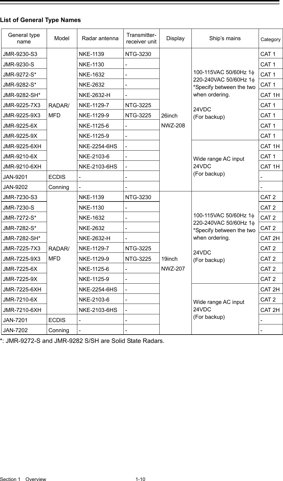  Section 1  Overview 1-10  List of General Type Names  General type name Model Radar antenna Transmitter- receiver unit Display  Ship’s mains Category JMR-9230-S3 RADAR/ MFD NKE-1139 NTG-3230 26inch NWZ-208 100-115VAC 50/60Hz 1φ 220-240VAC 50/60Hz 1φ *Specify between the two when ordering.  24VDC (For backup) CAT 1 JMR-9230-S NKE-1130 - CAT 1 JMR-9272-S* NKE-1632 - CAT 1 JMR-9282-S* NKE-2632 - CAT 1 JMR-9282-SH* NKE-2632-H - CAT 1H JMR-9225-7X3 NKE-1129-7 NTG-3225 CAT 1 JMR-9225-9X3 NKE-1129-9 NTG-3225 CAT 1 JMR-9225-6X NKE-1125-6 - CAT 1 JMR-9225-9X NKE-1125-9 - CAT 1 JMR-9225-6XH NKE-2254-6HS - Wide range AC input 24VDC (For backup) CAT 1H JMR-9210-6X NKE-2103-6 - CAT 1 JMR-9210-6XH NKE-2103-6HS - CAT 1H JAN-9201 ECDIS - - - JAN-9202 Conning - - - JMR-7230-S3 RADAR/ MFD NKE-1139 NTG-3230 19inch NWZ-207 100-115VAC 50/60Hz 1φ 220-240VAC 50/60Hz 1φ *Specify between the two when ordering.  24VDC (For backup) CAT 2 JMR-7230-S NKE-1130 - CAT 2 JMR-7272-S* NKE-1632 - CAT 2 JMR-7282-S* NKE-2632 - CAT 2 JMR-7282-SH* NKE-2632-H - CAT 2H JMR-7225-7X3 NKE-1129-7 NTG-3225 CAT 2 JMR-7225-9X3 NKE-1129-9 NTG-3225 CAT 2 JMR-7225-6X NKE-1125-6 - CAT 2 JMR-7225-9X NKE-1125-9 - CAT 2 JMR-7225-6XH NKE-2254-6HS - Wide range AC input 24VDC (For backup) CAT 2H JMR-7210-6X NKE-2103-6 - CAT 2 JMR-7210-6XH NKE-2103-6HS - CAT 2H JAN-7201 ECDIS - - - JAN-7202 Conning - - - *: JMR-9272-S and JMR-9282 S/SH are Solid State Radars. 