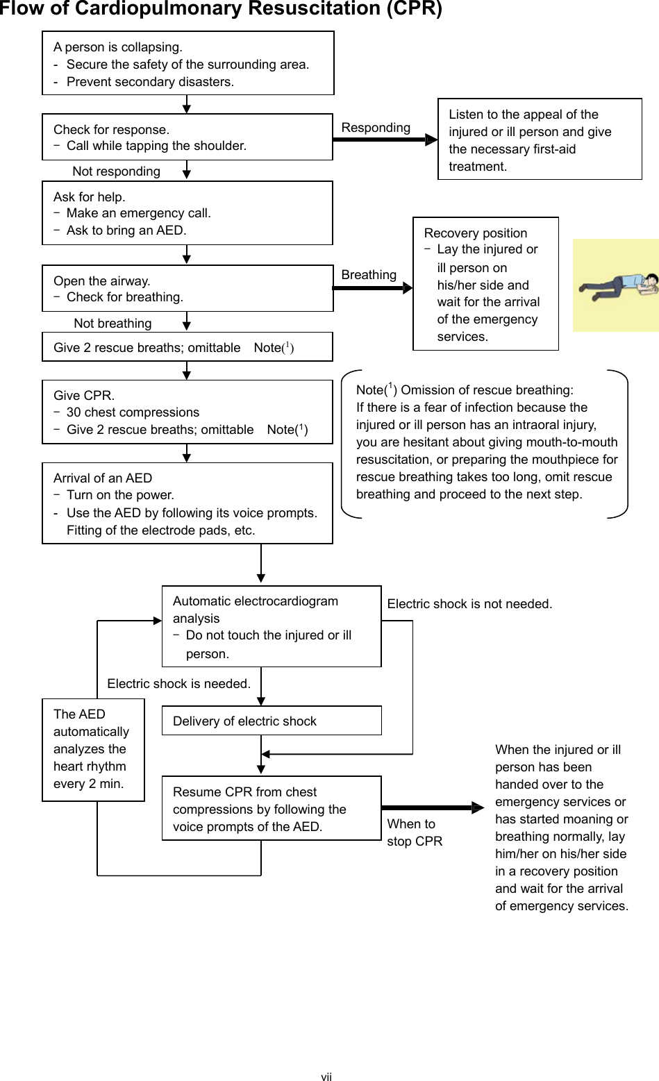 vii  Flow of Cardiopulmonary Resuscitation (CPR)                                           A person is collapsing. -  Secure the safety of the surrounding area. -  Prevent secondary disasters. Check for response. - Call while tapping the shoulder. Breathing Recovery position - Lay the injured or ill person on his/her side and wait for the arrival of the emergency services. Not responding Ask for help. - Make an emergency call. - Ask to bring an AED. Listen to the appeal of the injured or ill person and give the necessary first-aid treatment. Responding Not breathing Give 2 rescue breaths; omittable   Note(1) Give CPR. - 30 chest compressions - Give 2 rescue breaths; omittable  Note(1) Note(1) Omission of rescue breathing: If there is a fear of infection because the injured or ill person has an intraoral injury, you are hesitant about giving mouth-to-mouth resuscitation, or preparing the mouthpiece for rescue breathing takes too long, omit rescue breathing and proceed to the next step. Open the airway. - Check for breathing. Arrival of an AED - Turn on the power. -  Use the AED by following its voice prompts.  Fitting of the electrode pads, etc. Automatic electrocardiogram analysis - Do not touch the injured or ill person. Electric shock is needed. Electric shock is not needed. Delivery of electric shock Resume CPR from chest compressions by following the voice prompts of the AED. When the injured or ill person has been handed over to the emergency services or has started moaning or breathing normally, lay him/her on his/her side in a recovery position and wait for the arrival of emergency services. When to stop CPR A person is collapsing. -  Secure the safety of the surrounding area. -  Prevent secondary disasters. The AED automatically analyzes the heart rhythm every 2 min. 