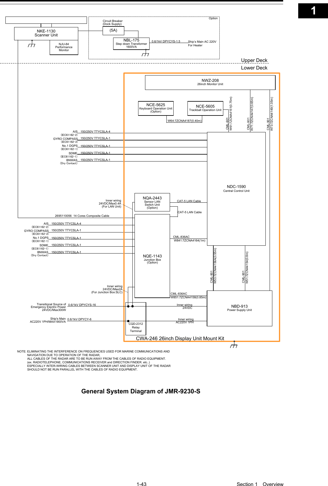   1-43  Section 1  Overview    1  2  3  4  5  6  7  8  9  10  11  12  13  14  15  16  17  18  19  20  21  22  23  24  25  26  27  付録    150/250V TTYCSLA-4AIS(IEC61162-2)GYRO COMPASS(IEC61162-2)No.1 DGPS(IEC61162-1)SDME(IEC61162-1)BNWAS(Dry Contact)Upper DeckLower DeckNKE-1130Scanner UnitNJU-84Performance Monitor2695110056  14 Cores Composite Cable150/250V TTYCSLA-1150/250V TTYCSLA-1150/250V TTYCSLA-1150/250V TTYCSLA-1(5A)NBL-175Step down Transformer1600VA 0.6/1kV DPYCYS-1.5Ship’s Main AC 220VFor HeaterCircuit Breaker(Dock Supply)Option150/250V TTYCSLA-4AIS(IEC61162-2)GYRO COMPASS(IEC61162-2)No.1 DGPS(IEC61162-1)SDME(IEC61162-1)BNWAS(Dry Contact)150/250V TTYCSLA-1150/250V TTYCSLA-1150/250V TTYCSLA-1150/250V TTYCSLA-1NOTE: ELIMINATING THE INTERFERENCE ON FREQUENCIES USED FOR MARINE COMMUNICATIONS AND             NAVIGATION DUE TO OPERATION OF THE RADAR,            ALL CABLES OF THE RADAR ARE TO BE RUN AWAY FROM THE CABLES OF RADIO EQUIPMENT.            (ex. RADIOTELEPHONE, COMMUNICATIONS RECEIVER and DIRECTION FINDER. etc..)            ESPECIALLY INTER-WIRING CABLES BETWEEN SCANNER UNIT AND DISPLAY UNIT OF THE RADAR             SHOULD NOT BE RUN PARALLEL WITH THE CABLES OF RADIO EQUIPMENT.CML-836ACW851:7ZCNA4158(0.85m)CML-836AC W841:7ZCNA4164(1m)CAT-5 LAN CableNQE-1143Junction Box(Option)NCE-5605Trackball Operation UnitNBD-913Power Supply UnitNWZ-20826inch Monitor Unit CML-901 W71:7ZCNA4147(0.65m) CML-901 W61:7ZCNA4151(0.75m) CML-901 W73:7ZCNA4149(1.05m)NCE-5625Keyboard Operation Unit(Option)W64:7ZCNA4187(0.40m)CWA-246 26inch Display Unit Mount KitCAT-5 LAN CableNDC-1590Central Control Unit CML-901W53:7ZCNA4156A(0.55m) CML-901W51:7ZCNA4154(0.8m)NQA-2443Sensor LAN Switch Unit(Option)Inner wiring24VDC/Max2A(For Junction Box:SLC)Inner wiring 24VDC/Max0.4A(For LAN Unit)CQD-2312Relay TerminalTransitional Source of Emergency Electric Power 24VDC/Max300W 0.6/1kV DPYCYS-16 0.6/1kV DPYCY-6Ship&apos;s MainAC220V 1PH/MAX1900VAInner wiring24VDCInner wiringAC220V 1PH General System Diagram of JMR-9230-S  