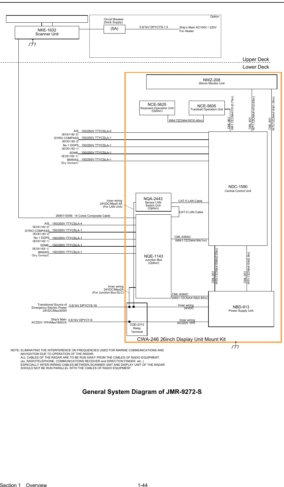  Section 1  Overview 1-44  150/250V TTYCSLA-4AIS(IEC61162-2)GYRO COMPASS(IEC61162-2)No.1 DGPS(IEC61162-1)SDME(IEC61162-1)BNWAS(Dry Contact)Upper DeckLower DeckNKE-1632Scanner Unit2695110056  14 Cores Composite Cable150/250V TTYCSLA-1150/250V TTYCSLA-1150/250V TTYCSLA-1150/250V TTYCSLA-1150/250V TTYCSLA-4AIS(IEC61162-2)GYRO COMPASS(IEC61162-2)No.1 DGPS(IEC61162-1)SDME(IEC61162-1)BNWAS(Dry Contact)150/250V TTYCSLA-1150/250V TTYCSLA-1150/250V TTYCSLA-1150/250V TTYCSLA-1(5A)Circuit Breaker(Dock Supply)Option 0.6/1kV DPYCYS-1.5 Ship’s Main AC100V / 220VFor HeaterNOTE: ELIMINATING THE INTERFERENCE ON FREQUENCIES USED FOR MARINE COMMUNICATIONS AND             NAVIGATION DUE TO OPERATION OF THE RADAR,            ALL CABLES OF THE RADAR ARE TO BE RUN AWAY FROM THE CABLES OF RADIO EQUIPMENT.            (ex. RADIOTELEPHONE, COMMUNICATIONS RECEIVER and DIRECTION FINDER. etc..)            ESPECIALLY INTER-WIRING CABLES BETWEEN SCANNER UNIT AND DISPLAY UNIT OF THE RADAR             SHOULD NOT BE RUN PARALLEL WITH THE CABLES OF RADIO EQUIPMENT.CML-836ACW851:7ZCNA4158(0.85m)CML-836AC W841:7ZCNA4164(1m)CAT-5 LAN CableNQE-1143Junction Box(Option)NCE-5605Trackball Operation UnitNBD-913Power Supply UnitNWZ-20826inch Monitor Unit CML-901 W71:7ZCNA4147(0.65m) CML-901 W61:7ZCNA4151(0.75m) CML-901 W73:7ZCNA4149(1.05m)NCE-5625Keyboard Operation Unit(Option)W64:7ZCNA4187(0.40m)CWA-246 26inch Display Unit Mount KitCAT-5 LAN CableNDC-1590Central Control Unit CML-901W53:7ZCNA4156A(0.55m) CML-901W51:7ZCNA4154(0.8m)NQA-2443Sensor LAN Switch Unit(Option)Inner wiring24VDC/Max2A(For Junction Box:SLC)Inner wiring 24VDC/Max0.4A(For LAN Unit)CQD-2312Relay TerminalTransitional Source of Emergency Electric Power 24VDC/Max300W 0.6/1kV DPYCYS-16 0.6/1kV DPYCY-6Ship&apos;s MainAC220V 1PH/Max1900VAInner wiring24VDCInner wiringAC220V 1PH General System Diagram of JMR-9272-S  