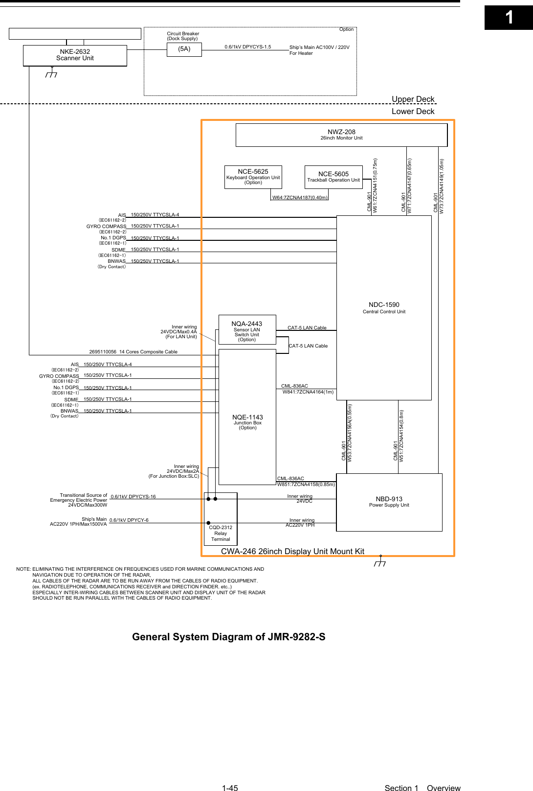   1-45  Section 1  Overview    1  2  3  4  5  6  7  8  9  10  11  12  13  14  15  16  17  18  19  20  21  22  23  24  25  26  27  付録    150/250V TTYCSLA-4AIS(IEC61162-2)GYRO COMPASS(IEC61162-2)No.1 DGPS(IEC61162-1)SDME(IEC61162-1)BNWAS(Dry Contact)Upper DeckLower DeckNKE-2632Scanner Unit2695110056  14 Cores Composite Cable150/250V TTYCSLA-1150/250V TTYCSLA-1150/250V TTYCSLA-1150/250V TTYCSLA-1150/250V TTYCSLA-4AIS(IEC61162-2)GYRO COMPASS(IEC61162-2)No.1 DGPS(IEC61162-1)SDME(IEC61162-1)BNWAS(Dry Contact)150/250V TTYCSLA-1150/250V TTYCSLA-1150/250V TTYCSLA-1150/250V TTYCSLA-1(5A)Circuit Breaker(Dock Supply)Option 0.6/1kV DPYCYS-1.5 Ship’s Main AC100V / 220VFor HeaterNOTE: ELIMINATING THE INTERFERENCE ON FREQUENCIES USED FOR MARINE COMMUNICATIONS AND             NAVIGATION DUE TO OPERATION OF THE RADAR,            ALL CABLES OF THE RADAR ARE TO BE RUN AWAY FROM THE CABLES OF RADIO EQUIPMENT.            (ex. RADIOTELEPHONE, COMMUNICATIONS RECEIVER and DIRECTION FINDER. etc..)            ESPECIALLY INTER-WIRING CABLES BETWEEN SCANNER UNIT AND DISPLAY UNIT OF THE RADAR             SHOULD NOT BE RUN PARALLEL WITH THE CABLES OF RADIO EQUIPMENT.CML-836ACW851:7ZCNA4158(0.85m)CML-836AC W841:7ZCNA4164(1m)CAT-5 LAN CableNQE-1143Junction Box(Option)NCE-5605Trackball Operation UnitNBD-913Power Supply UnitNWZ-20826inch Monitor Unit CML-901 W71:7ZCNA4147(0.65m) CML-901 W61:7ZCNA4151(0.75m) CML-901 W73:7ZCNA4149(1.05m)NCE-5625Keyboard Operation Unit(Option)W64:7ZCNA4187(0.40m)CWA-246 26inch Display Unit Mount KitCAT-5 LAN CableNDC-1590Central Control Unit CML-901W53:7ZCNA4156A(0.55m) CML-901W51:7ZCNA4154(0.8m)NQA-2443Sensor LAN Switch Unit(Option)Inner wiring24VDC/Max2A(For Junction Box:SLC)Inner wiring 24VDC/Max0.4A(For LAN Unit)CQD-2312Relay TerminalTransitional Source of Emergency Electric Power 24VDC/Max300W 0.6/1kV DPYCYS-16 0.6/1kV DPYCY-6Ship&apos;s MainAC220V 1PH/Max1500VAInner wiring24VDCInner wiringAC220V 1PH General System Diagram of JMR-9282-S  