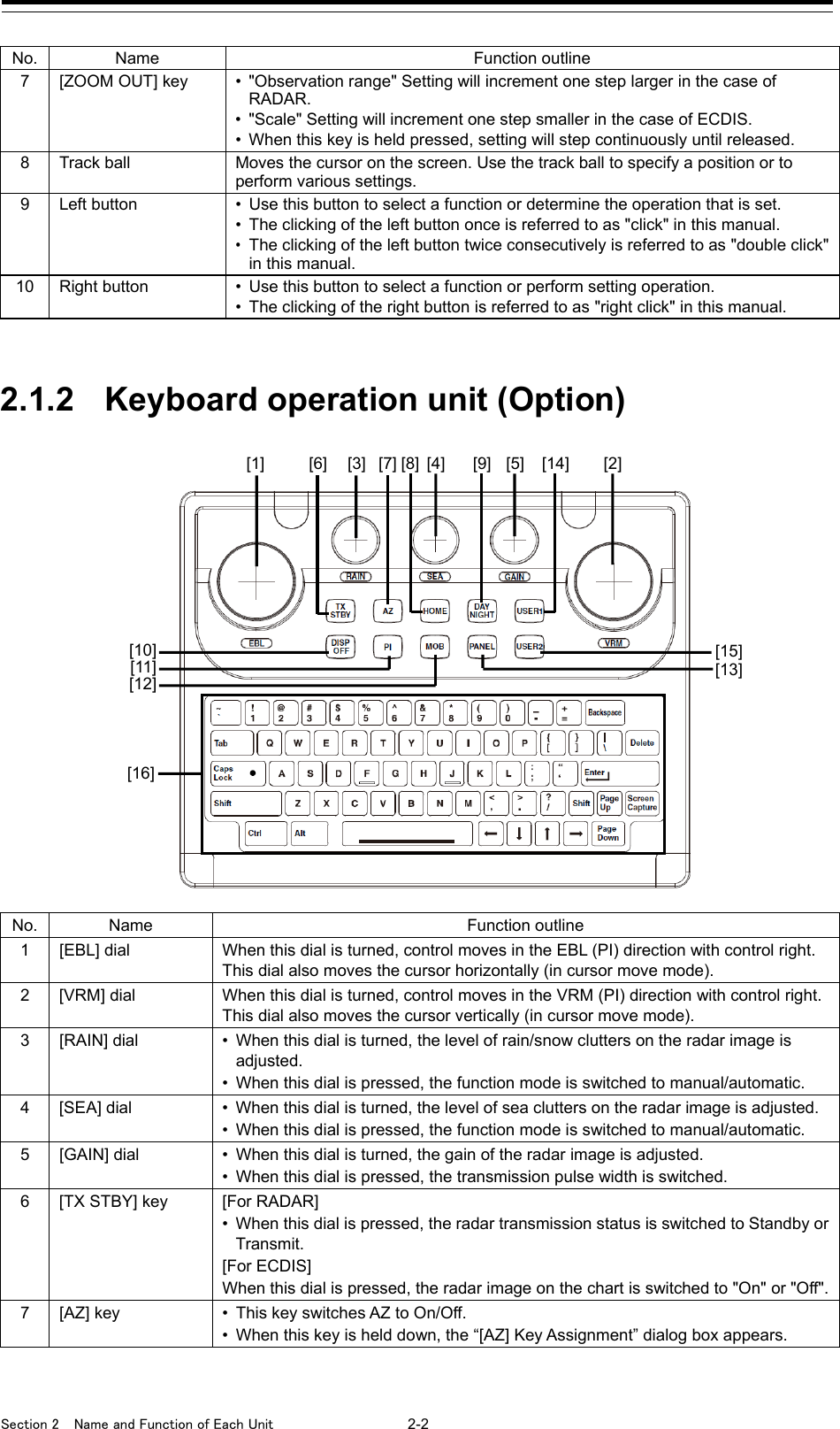  Section 2  Name and Function of Each Unit  2-2  No. Name Function outline 7 [ZOOM OUT] key • &quot;Observation range&quot; Setting will increment one step larger in the case of RADAR. •  &quot;Scale&quot; Setting will increment one step smaller in the case of ECDIS. • When this key is held pressed, setting will step continuously until released. 8 Track ball Moves the cursor on the screen. Use the track ball to specify a position or to perform various settings. 9 Left button • Use this button to select a function or determine the operation that is set. • The clicking of the left button once is referred to as &quot;click&quot; in this manual. • The clicking of the left button twice consecutively is referred to as &quot;double click&quot; in this manual. 10 Right button • Use this button to select a function or perform setting operation. • The clicking of the right button is referred to as &quot;right click&quot; in this manual.   2.1.2 Keyboard operation unit (Option)   No. Name Function outline 1 [EBL] dial When this dial is turned, control moves in the EBL (PI) direction with control right. This dial also moves the cursor horizontally (in cursor move mode). 2  [VRM] dial When this dial is turned, control moves in the VRM (PI) direction with control right. This dial also moves the cursor vertically (in cursor move mode). 3 [RAIN] dial • When this dial is turned, the level of rain/snow clutters on the radar image is adjusted. • When this dial is pressed, the function mode is switched to manual/automatic. 4  [SEA] dial • When this dial is turned, the level of sea clutters on the radar image is adjusted. • When this dial is pressed, the function mode is switched to manual/automatic. 5 [GAIN] dial • When this dial is turned, the gain of the radar image is adjusted. • When this dial is pressed, the transmission pulse width is switched. 6  [TX STBY] key  [For RADAR] • When this dial is pressed, the radar transmission status is switched to Standby or Transmit. [For ECDIS] When this dial is pressed, the radar image on the chart is switched to &quot;On&quot; or &quot;Off&quot;. 7 [AZ] key • This key switches AZ to On/Off. • When this key is held down, the “[AZ] Key Assignment” dialog box appears.    [1] [3] [15] [10] [2] [4] [5] [6] [9] [8] [14] [13] [12] [7] [11] [16]  