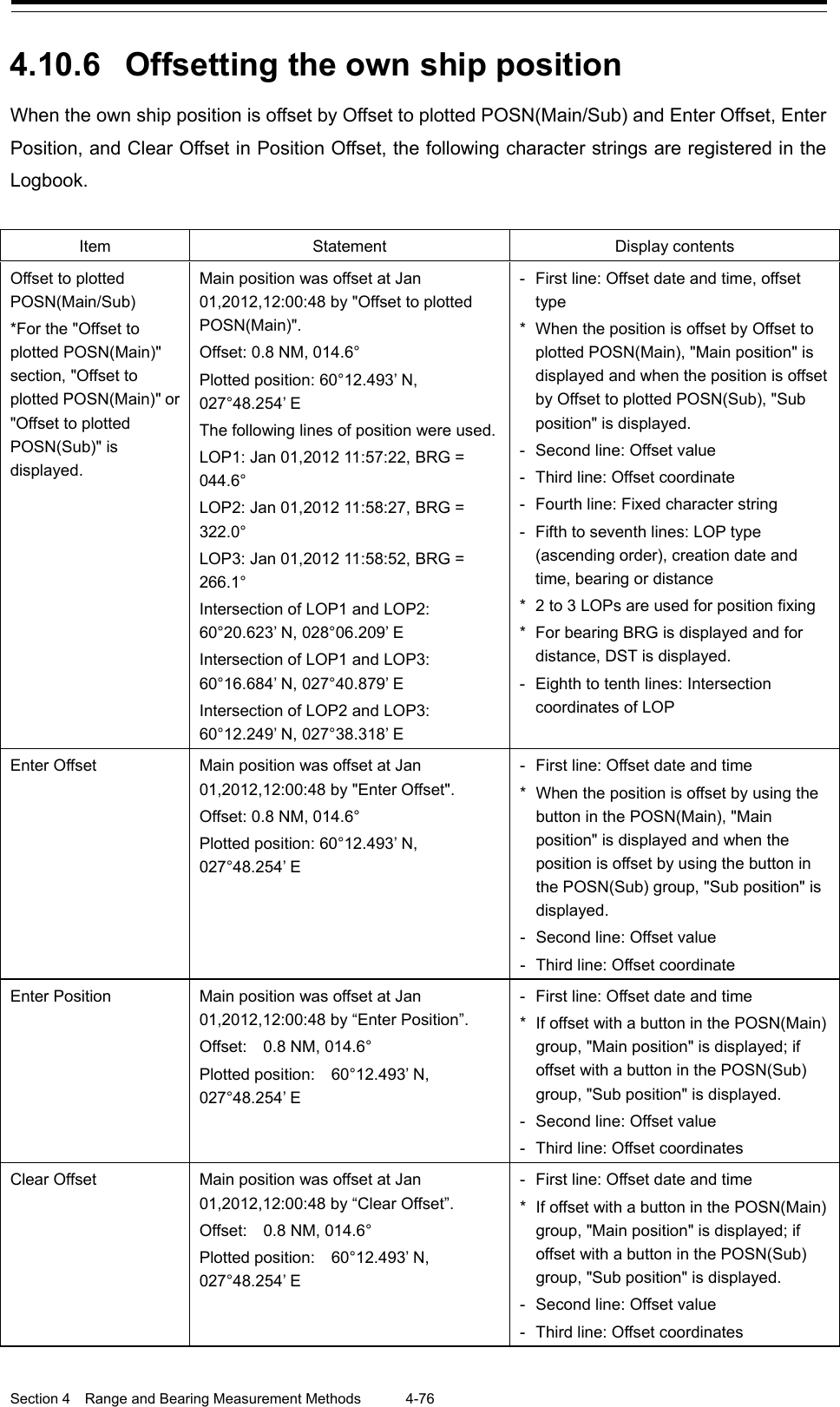  Section 4  Range and Bearing Measurement Methods 4-76  4.10.6 Offsetting the own ship position When the own ship position is offset by Offset to plotted POSN(Main/Sub) and Enter Offset, Enter Position, and Clear Offset in Position Offset, the following character strings are registered in the Logbook.  Item Statement Display contents Offset to plotted POSN(Main/Sub) *For the &quot;Offset to plotted POSN(Main)&quot; section, &quot;Offset to plotted POSN(Main)&quot; or &quot;Offset to plotted POSN(Sub)&quot; is displayed. Main position was offset at Jan 01,2012,12:00:48 by &quot;Offset to plotted POSN(Main)&quot;. Offset: 0.8 NM, 014.6° Plotted position: 60°12.493’ N, 027°48.254’ E The following lines of position were used. LOP1: Jan 01,2012 11:57:22, BRG = 044.6° LOP2: Jan 01,2012 11:58:27, BRG = 322.0° LOP3: Jan 01,2012 11:58:52, BRG = 266.1° Intersection of LOP1 and LOP2: 60°20.623’ N, 028°06.209’ E Intersection of LOP1 and LOP3: 60°16.684’ N, 027°40.879’ E Intersection of LOP2 and LOP3: 60°12.249’ N, 027°38.318’ E -  First line: Offset date and time, offset type *  When the position is offset by Offset to plotted POSN(Main), &quot;Main position&quot; is displayed and when the position is offset by Offset to plotted POSN(Sub), &quot;Sub position&quot; is displayed. -  Second line: Offset value -  Third line: Offset coordinate -  Fourth line: Fixed character string -  Fifth to seventh lines: LOP type (ascending order), creation date and time, bearing or distance *  2 to 3 LOPs are used for position fixing *  For bearing BRG is displayed and for distance, DST is displayed. -  Eighth to tenth lines: Intersection coordinates of LOP Enter Offset Main position was offset at Jan 01,2012,12:00:48 by &quot;Enter Offset&quot;. Offset: 0.8 NM, 014.6° Plotted position: 60°12.493’ N, 027°48.254’ E -  First line: Offset date and time *  When the position is offset by using the button in the POSN(Main), &quot;Main position&quot; is displayed and when the position is offset by using the button in the POSN(Sub) group, &quot;Sub position&quot; is displayed. -  Second line: Offset value -  Third line: Offset coordinate Enter Position Main position was offset at Jan 01,2012,12:00:48 by “Enter Position”. Offset:    0.8 NM, 014.6° Plotted position:    60°12.493’ N, 027°48.254’ E -  First line: Offset date and time *  If offset with a button in the POSN(Main) group, &quot;Main position&quot; is displayed; if offset with a button in the POSN(Sub) group, &quot;Sub position&quot; is displayed. -  Second line: Offset value -  Third line: Offset coordinates Clear Offset Main position was offset at Jan 01,2012,12:00:48 by “Clear Offset”. Offset:  0.8 NM, 014.6° Plotted position:    60°12.493’ N, 027°48.254’ E -  First line: Offset date and time *  If offset with a button in the POSN(Main) group, &quot;Main position&quot; is displayed; if offset with a button in the POSN(Sub) group, &quot;Sub position&quot; is displayed. -  Second line: Offset value -  Third line: Offset coordinates  