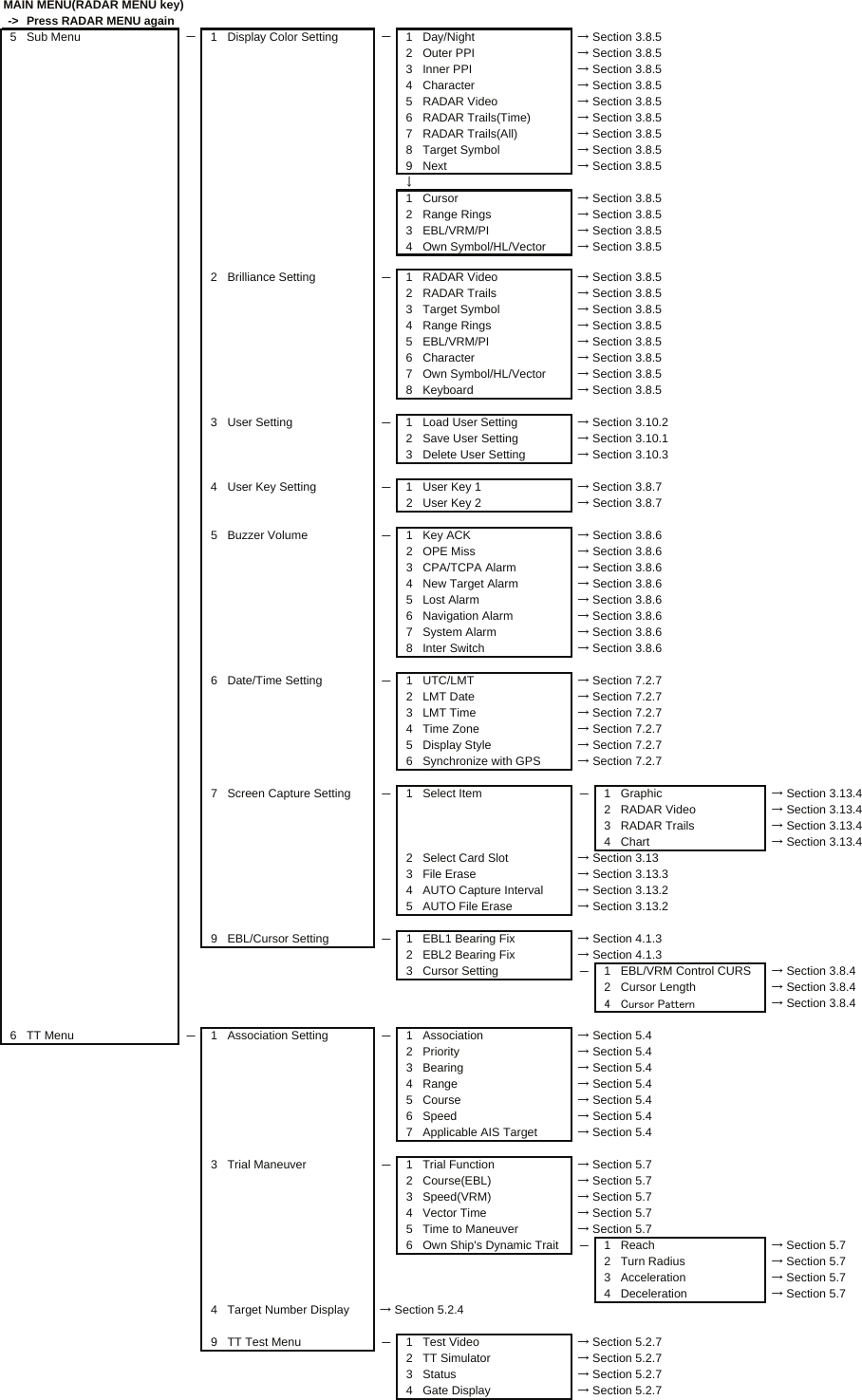 MAIN MENU(RADAR MENU key)-&gt; Press RADAR MENU again5 Sub Menu －1 Display Color Setting －1 Day/Night  → Section 3.8.52 Outer PPI  → Section 3.8.53 Inner PPI  → Section 3.8.54 Character  → Section 3.8.55 RADAR Video  → Section 3.8.56 RADAR Trails(Time)  → Section 3.8.57 RADAR Trails(All)  → Section 3.8.58 Target Symbol  → Section 3.8.59 Next  → Section 3.8.5↓1 Cursor  → Section 3.8.52 Range Rings  → Section 3.8.53 EBL/VRM/PI  → Section 3.8.54 Own Symbol/HL/Vector  → Section 3.8.52 Brilliance Setting －1 RADAR Video  → Section 3.8.52 RADAR Trails  → Section 3.8.53 Target Symbol  → Section 3.8.54 Range Rings  → Section 3.8.55 EBL/VRM/PI  → Section 3.8.56 Character  → Section 3.8.57 Own Symbol/HL/Vector  → Section 3.8.58 Keyboard  → Section 3.8.53 User Setting －1 Load User Setting  → Section 3.10.22 Save User Setting  → Section 3.10.13 Delete User Setting  → Section 3.10.34 User Key Setting －1 User Key 1  → Section 3.8.72 User Key 2  → Section 3.8.75 Buzzer Volume －1 Key ACK  → Section 3.8.62 OPE Miss  → Section 3.8.63 CPA/TCPA Alarm  → Section 3.8.64 New Target Alarm  → Section 3.8.65Lost Alarm  → Section 3.8.66 Navigation Alarm  → Section 3.8.67 System Alarm  → Section 3.8.68 Inter Switch  → Section 3.8.66 Date/Time Setting －1 UTC/LMT  → Section 7.2.72 LMT Date  → Section 7.2.73 LMT Time  → Section 7.2.74 Time Zone  → Section 7.2.75 Display Style  → Section 7.2.76 Synchronize with GPS  → Section 7.2.77 Screen Capture Setting －1 Select Item －1 Graphic  → Section 3.13.42 RADAR Video  → Section 3.13.43 RADAR Trails  → Section 3.13.44 Chart  → Section 3.13.42 Select Card Slot  → Section 3.133 File Erase  → Section 3.13.34 AUTO Capture Interval  → Section 3.13.25 AUTO File Erase  → Section 3.13.29 EBL/Cursor Setting －1 EBL1 Bearing Fix  → Section 4.1.32 EBL2 Bearing Fix  → Section 4.1.33 Cursor Setting －1 EBL/VRM Control CURS  → Section 3.8.42 Cursor Length  → Section 3.8.44 Cursor Pattern  → Section 3.8.46 TT Menu －1 Association Setting －1 Association  → Section 5.42 Priority  → Section 5.43 Bearing  → Section 5.44 Range  → Section 5.45 Course  → Section 5.46 Speed  → Section 5.47Applicable AIS Target  → Section 5.43 Trial Maneuver －1 Trial Function  → Section 5.72 Course(EBL)  → Section 5.73 Speed(VRM)  → Section 5.74 Vector Time  → Section 5.75 Time to Maneuver  → Section 5.76 Own Ship&apos;s Dynamic Trait －1 Reach  → Section 5.72 Turn Radius  → Section 5.73 Acceleration  → Section 5.74 Deceleration  → Section 5.74 Target Number Display  → Section 5.2.49 TT Test Menu －1 Test Video  → Section 5.2.72 TT Simulator  → Section 5.2.73 Status  → Section 5.2.74 Gate Display  → Section 5.2.7