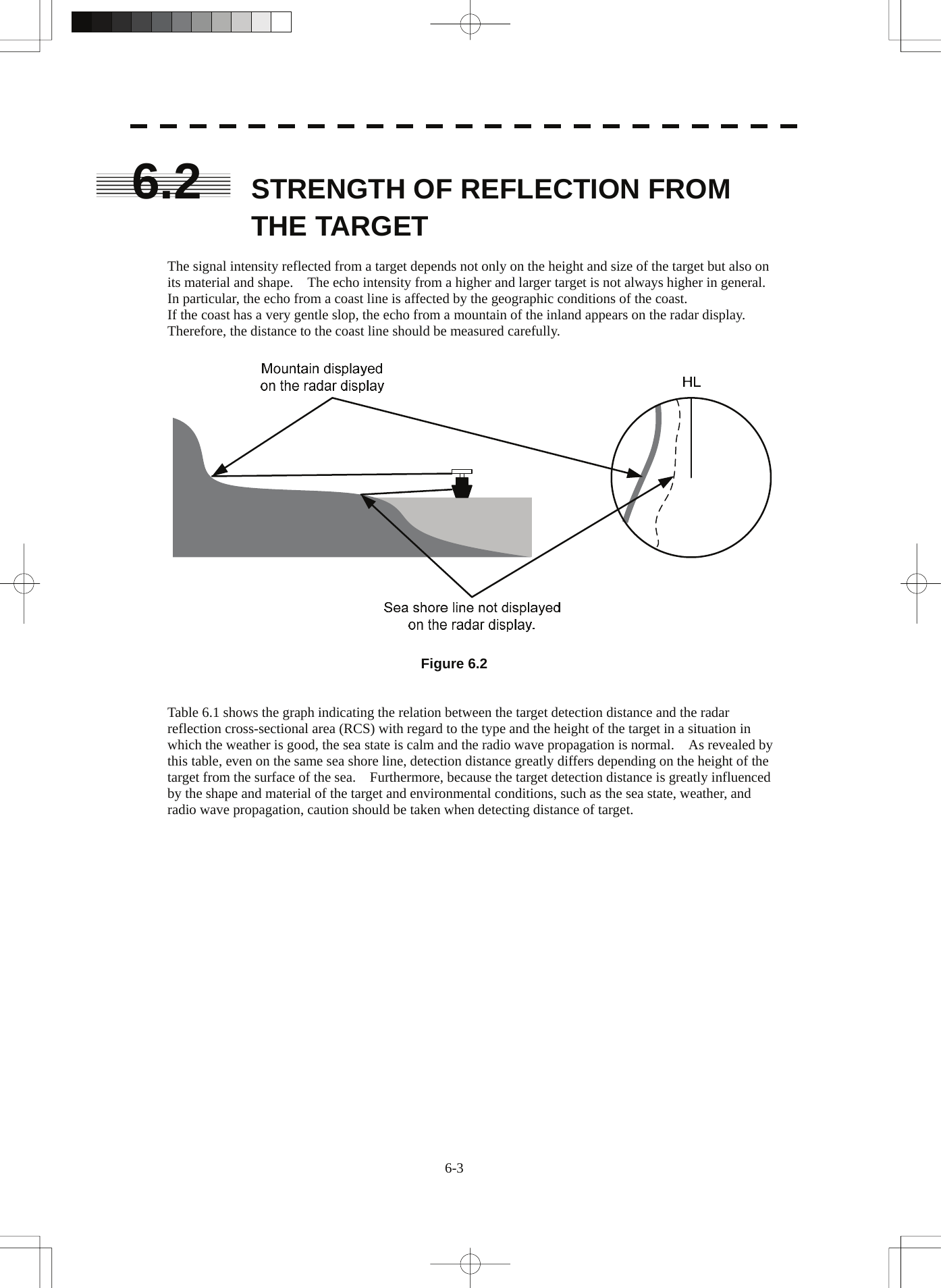  6-3 6.2  STRENGTH OF REFLECTION FROM THE TARGET  The signal intensity reflected from a target depends not only on the height and size of the target but also on its material and shape.    The echo intensity from a higher and larger target is not always higher in general. In particular, the echo from a coast line is affected by the geographic conditions of the coast. If the coast has a very gentle slop, the echo from a mountain of the inland appears on the radar display. Therefore, the distance to the coast line should be measured carefully.    Figure 6.2   Table 6.1 shows the graph indicating the relation between the target detection distance and the radar reflection cross-sectional area (RCS) with regard to the type and the height of the target in a situation in which the weather is good, the sea state is calm and the radio wave propagation is normal.    As revealed by this table, even on the same sea shore line, detection distance greatly differs depending on the height of the target from the surface of the sea.    Furthermore, because the target detection distance is greatly influenced by the shape and material of the target and environmental conditions, such as the sea state, weather, and radio wave propagation, caution should be taken when detecting distance of target.  