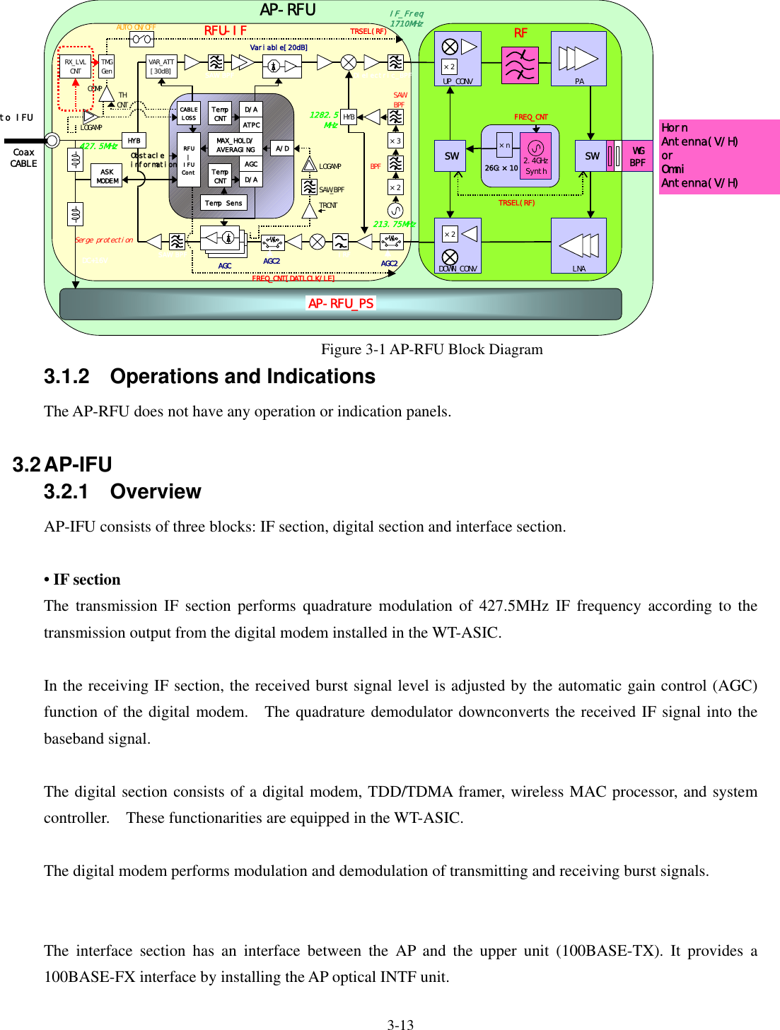  3-13    Figure 3-1 AP-RFU Block Diagram   3.1.2  Operations and Indications The AP-RFU does not have any operation or indication panels.  3.2 AP-IFU 3.2.1 Overview AP-IFU consists of three blocks: IF section, digital section and interface section.    • IF section The transmission IF section performs quadrature modulation of 427.5MHz IF frequency according to the transmission output from the digital modem installed in the WT-ASIC.      In the receiving IF section, the received burst signal level is adjusted by the automatic gain control (AGC) function of the digital modem.  The quadrature demodulator downconverts the received IF signal into the baseband signal.  The digital section consists of a digital modem, TDD/TDMA framer, wireless MAC processor, and system controller.    These functionarities are equipped in the WT-ASIC.   The digital modem performs modulation and demodulation of transmitting and receiving burst signals.   The interface section has an interface between the AP and the upper unit (100BASE-TX). It provides a 100BASE-FX interface by installing the AP optical INTF unit. to IFUAP-RFUWGBPFRFSWLNASW2.4GHzSynth26G:×10×n×2DOWN_CONVTRSEL(RF)PA×2UP_CONVFREQ_CNTIF部HYBASKMODEMTempCNT D/AD/AAGC×2HYB1282.5MHzATPCAGC213.75MHzMAX_HOLD/AVERAGING A/DTRCNTVariable[20dB]TempCNTRFU￨IFUContTemp SensVAR_ATT[30dB]CABLELOSSDC+16VLOGAMPTMGGenCOMP THCNTObstacleinformationTRSEL(RF)FREQ_CNT[DATLCLK/LE]427.5MHzSAW BPFIF_Freq1710MHzSAW BPFHornAntenna(V/H)orOmniAntenna(V/H)×3BPFSAWBPFIRFDielectric_BPFLOGAMPSAW_BPFAGC2RX_LVLCNTAUTO ON/OFFAGC2RFU-IFAP-RFU_PSSerge protectionCoaxCABLE