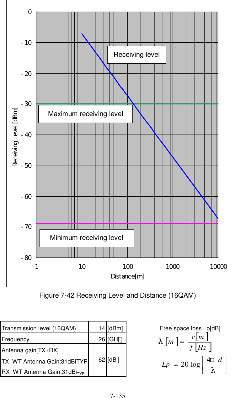   7-135       Figure 7-42 Receiving Level and Distance (16QAM)   -80-70-60-50-40-30-20-1001 10 100 1000 10000Distance[m]Receiving Level [dBm]Transmission level (16QAM) 14 [dBm] Free space loss Lp[dB]Frequency 26 [GHｚ]Antenna gain[TX+RX]TX  WT Antenna Gain:31dBiTYPRX  WT Antenna Gain:31dBiTYP62 [dBi] λπdLp 4log20    HzfmcmλMaximum receiving level Minimum receiving level Receiving level 
