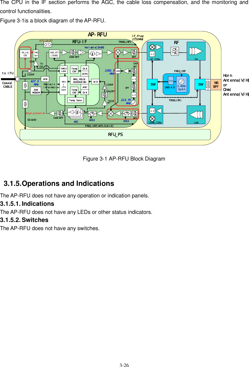  3-26   The  CPU  in the  IF  section performs  the AGC, the cable loss compensation, and the  monitoring and control functionalities. Figure 3-1is a block diagram of the AP-RFU. to IFUAP-RFUWGBPFRFSWLNASW2.4GHzSynth26G:×5×n×2DOWN_CONVTRSEL(RF)PA×2UP_CONVFREQ_CNTIF部HYBASKMODEMTempCNT D/AD/AAGC×21282.5MHzATPCAGC213.75MHzMAX_HOLD/AVERAGING A/DTRCNTVariable[20dB]TempCNTRFU¦IFUContTemp SensVAR_ATT[30dB]CABLELOSSDC+16VLOGAMPTMGGenTHCNTObstacleinformationTRSEL(RF)FREQ_CNT[DATLCLK/LE]427.5MHzSAW_BPFIF_Freq1710MHzSAW_BPFHornAntenna(V/H)orOmniAntenna(V/H)×3BPFSAWBPFBPFBPFLOGAMPSAW_BPFAGC2RX_LVLCNTAUTO ON/OFFAGC2RFU-IFRFU_PSSerge protectionCoaxalCABLEHYBCOMP Figure 3-1 AP-RFU Block Diagram    3.1.5. Operations and Indications The AP-RFU does not have any operation or indication panels. 3.1.5.1. Indications The AP-RFU does not have any LEDs or other status indicators. 3.1.5.2. Switches The AP-RFU does not have any switches. 