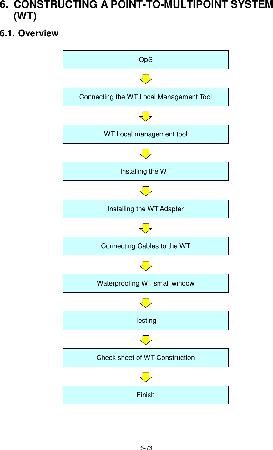   6-73   6.  CONSTRUCTING A POINT-TO-MULTIPOINT SYSTEM (WT) 6.1. Overview  OpS  Connecting the WT Local Management Tool  WT Local management tool  Installing the WT  Installing the WT Adapter  Connecting Cables to the WT  Waterproofing WT small window  Testing  Check sheet of WT Construction  Finish 