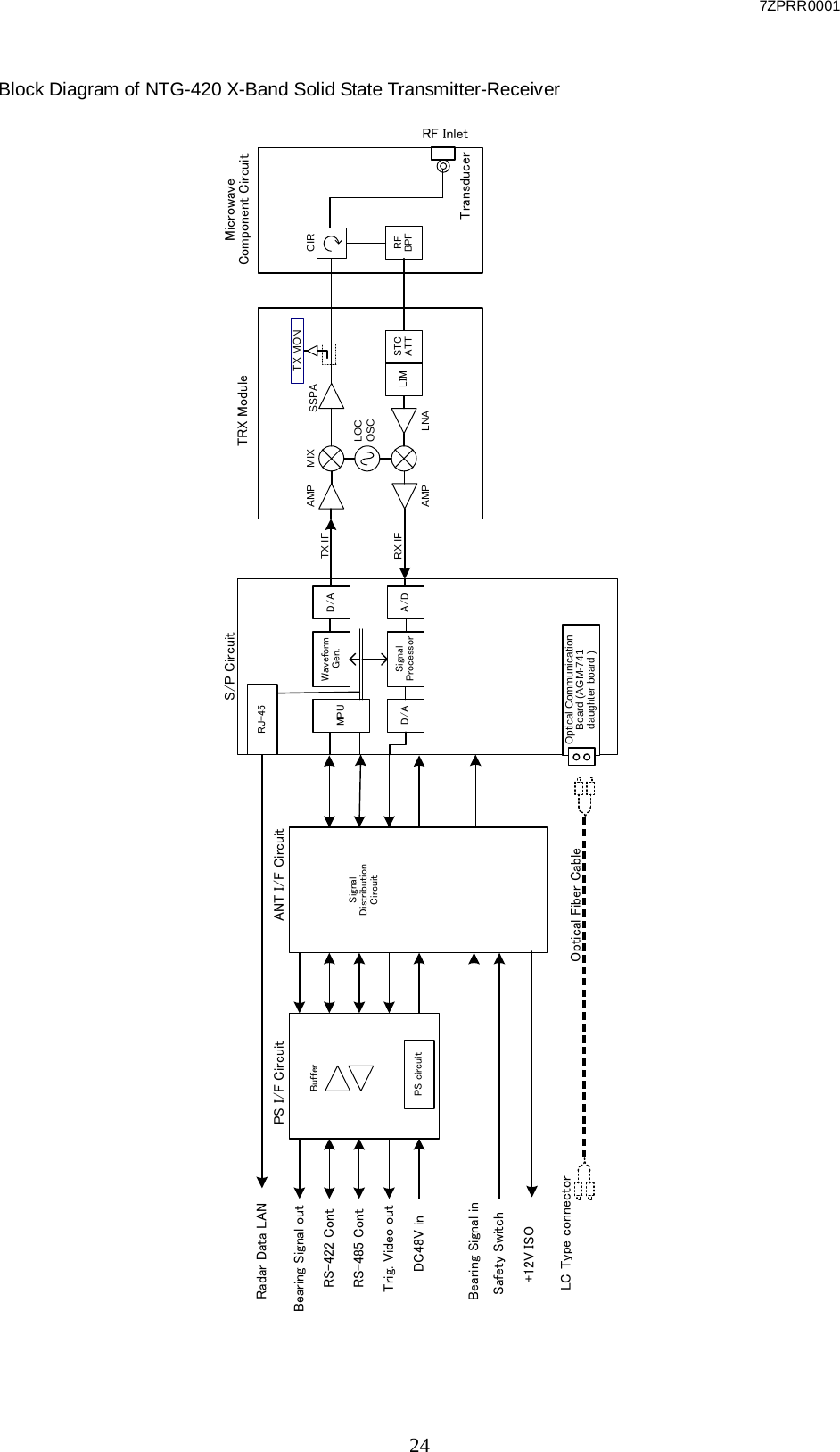 7ZPRR0001  24 Block Diagram of NTG-420 X-Band Solid State Transmitter-Receiver  PS I/F CircuitBearing Signal outRS-422 ContTrig. Video outRS-485 ContDC48V inANT I/F CircuitBearing Signal inSafety SwitchPS circuitBufferSignalDistributionCircuitRadar Data LAN+12V ISOOptical Fiber CableS/P CircuitTRX ModuleMPUWaveformGen. D/AA/DSignalProcessorD/AMIXLOCOSCLIM STCATTTX MONCIRRFBPFSSPALNAAMPAMPRX IFTX IFRJ-45Microwave Component CircuitRF InletTransducerOptical Communication Board (AGM-741 daughter board )LC Type connector 