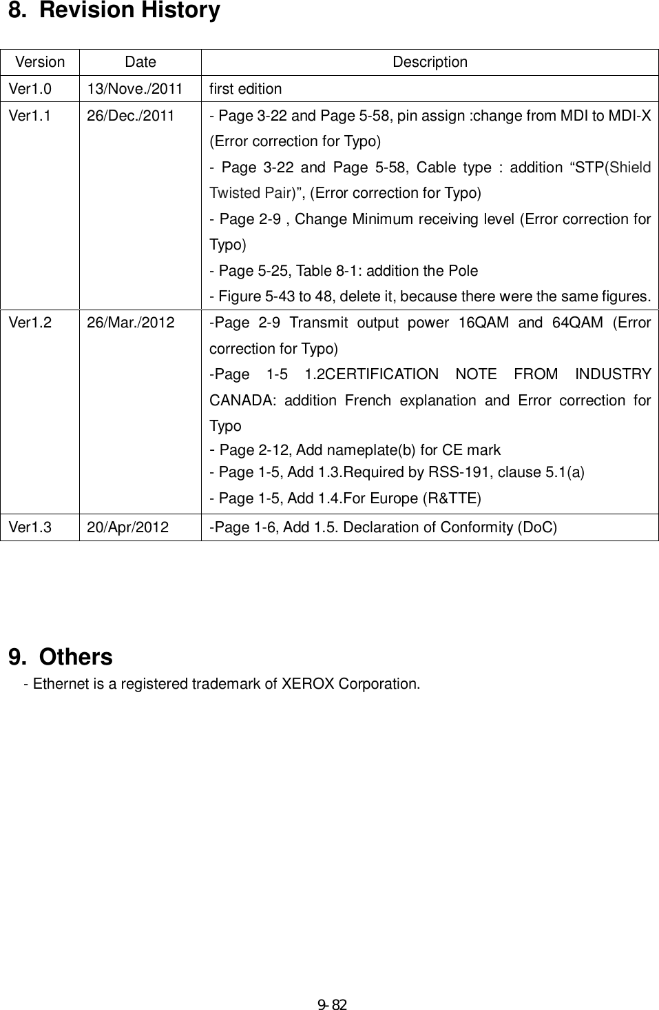    9-828.  Revision History  Version  Date  Description Ver1.0  13/Nove./2011  first edition Ver1.1  26/Dec./2011  - Page 3-22 and Page 5-58, pin assign :change from MDI to MDI-X (Error correction for Typo) -  Page  3-22  and  Page  5-58,  Cable  type  :  addition  “STP(Shield Twisted Pair)”, (Error correction for Typo) - Page 2-9 , Change Minimum receiving level (Error correction for Typo) - Page 5-25, Table 8-1: addition the Pole - Figure 5-43 to 48, delete it, because there were the same figures. Ver1.2  26/Mar./2012  -Page  2-9  Transmit  output  power  16QAM  and  64QAM  (Error correction for Typo) -Page  1-5  1.2CERTIFICATION  NOTE  FROM  INDUSTRY CANADA:  addition  French  explanation  and  Error  correction  for Typo - Page 2-12, Add nameplate(b) for CE mark - Page 1-5, Add 1.3.Required by RSS-191, clause 5.1(a)   - Page 1-5, Add 1.4.For Europe (R&amp;TTE) Ver1.3  20/Apr/2012  -Page 1-6, Add 1.5. Declaration of Conformity (DoC)     9.  Others - Ethernet is a registered trademark of XEROX Corporation. 