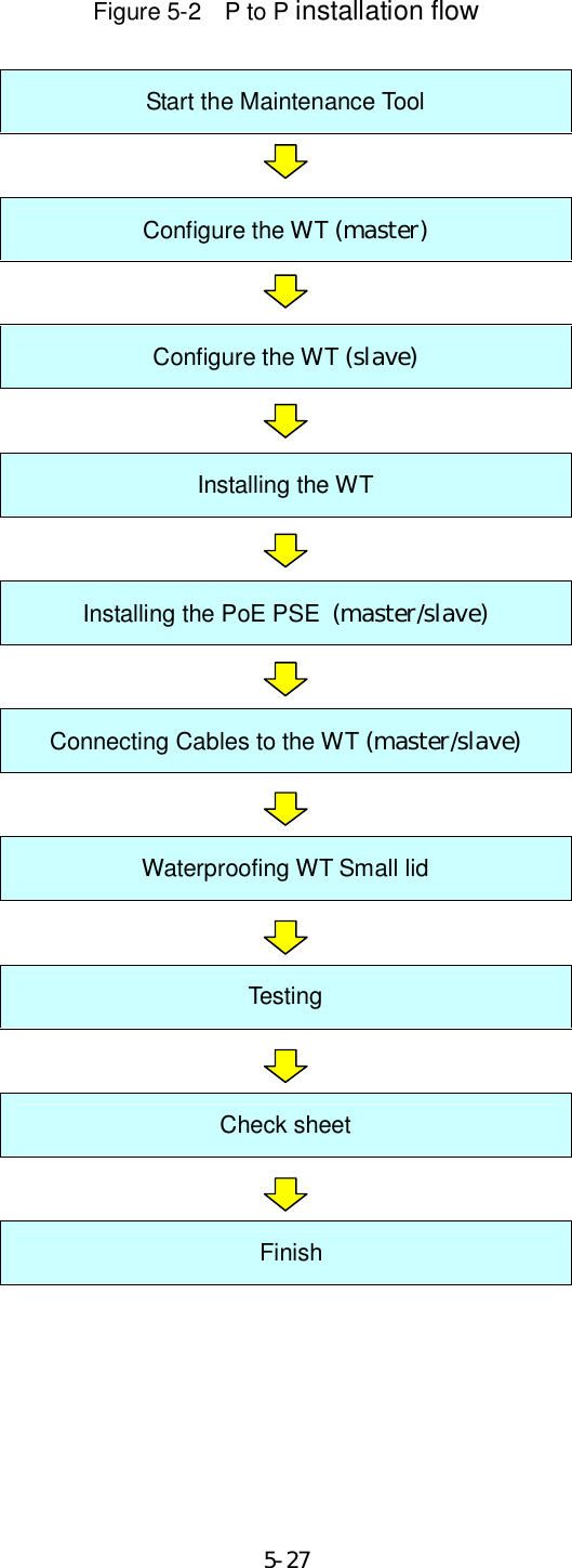     5-27Figure 5-2    P to P installation flow              Start the Maintenance Tool  Configure the WT (master)  Configure the WT (slave)  Installing the WT  Installing the PoE PSE (master/slave)  Connecting Cables to the WT (master/slave)  Waterproofing WT Small lid  Testing  Check sheet    Finish 